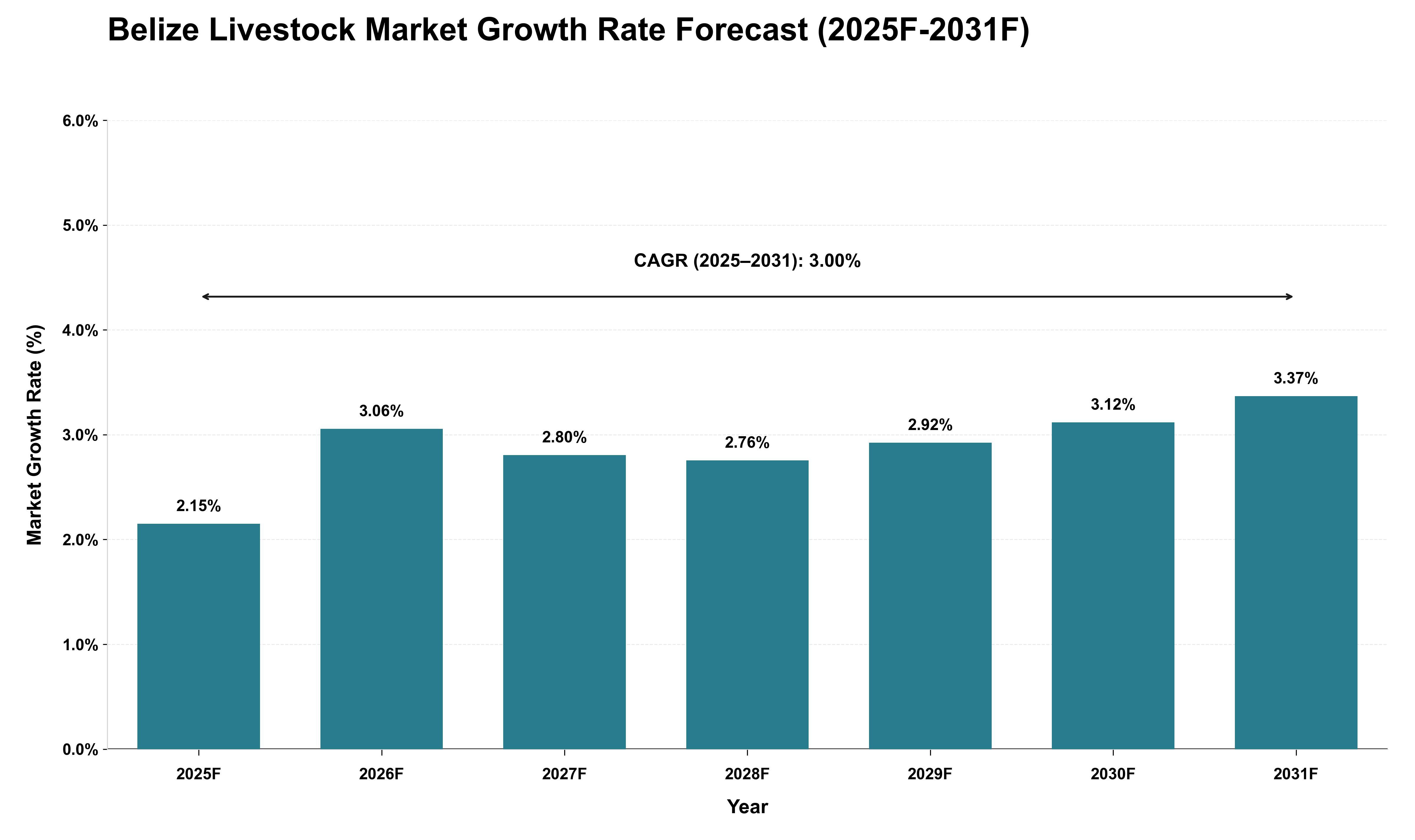 Belize Livestock Market Growth Rate Analysis (2025 - 2031)