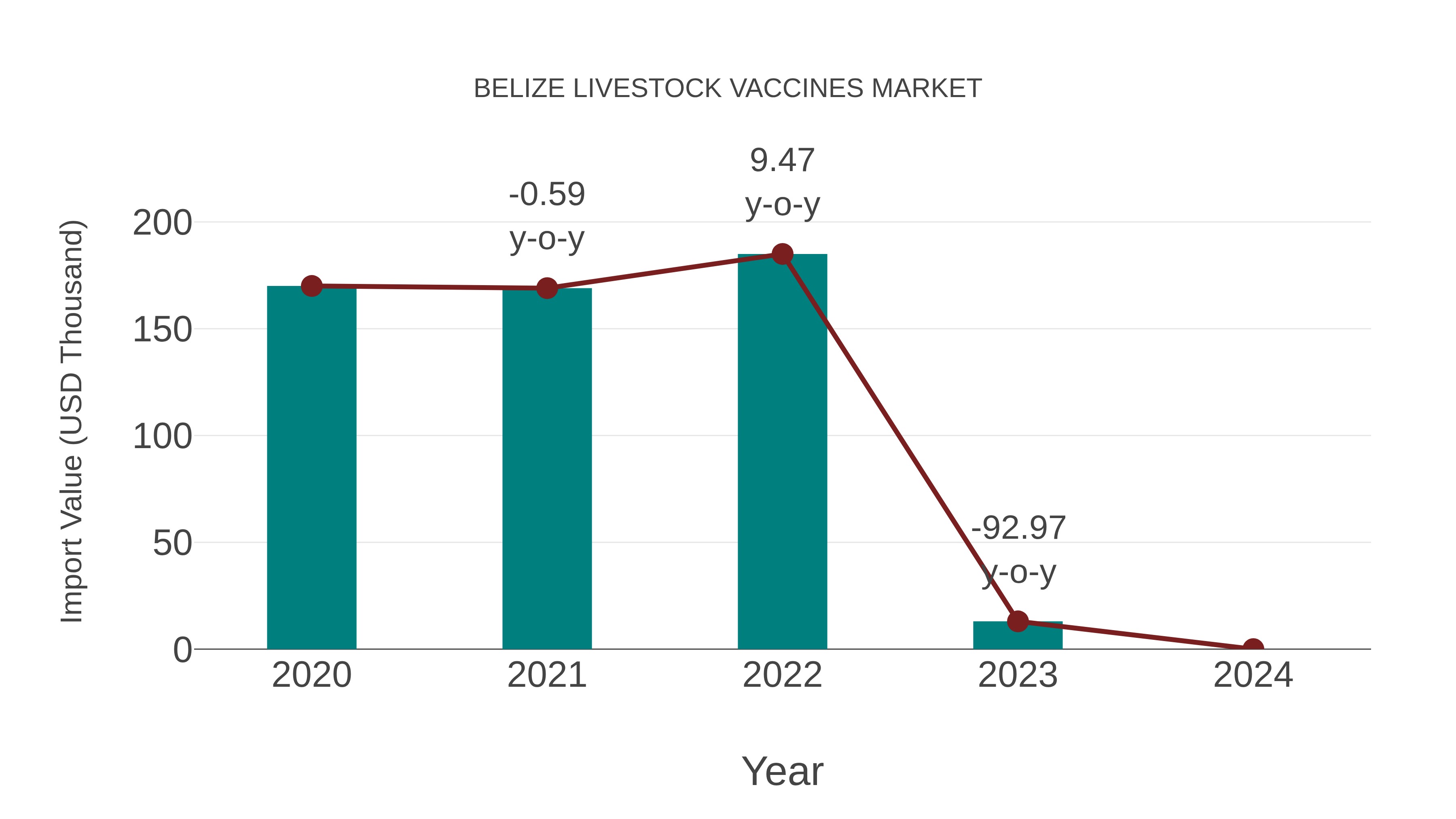 Belize Livestock Vaccines Market: Import Trend Analysis