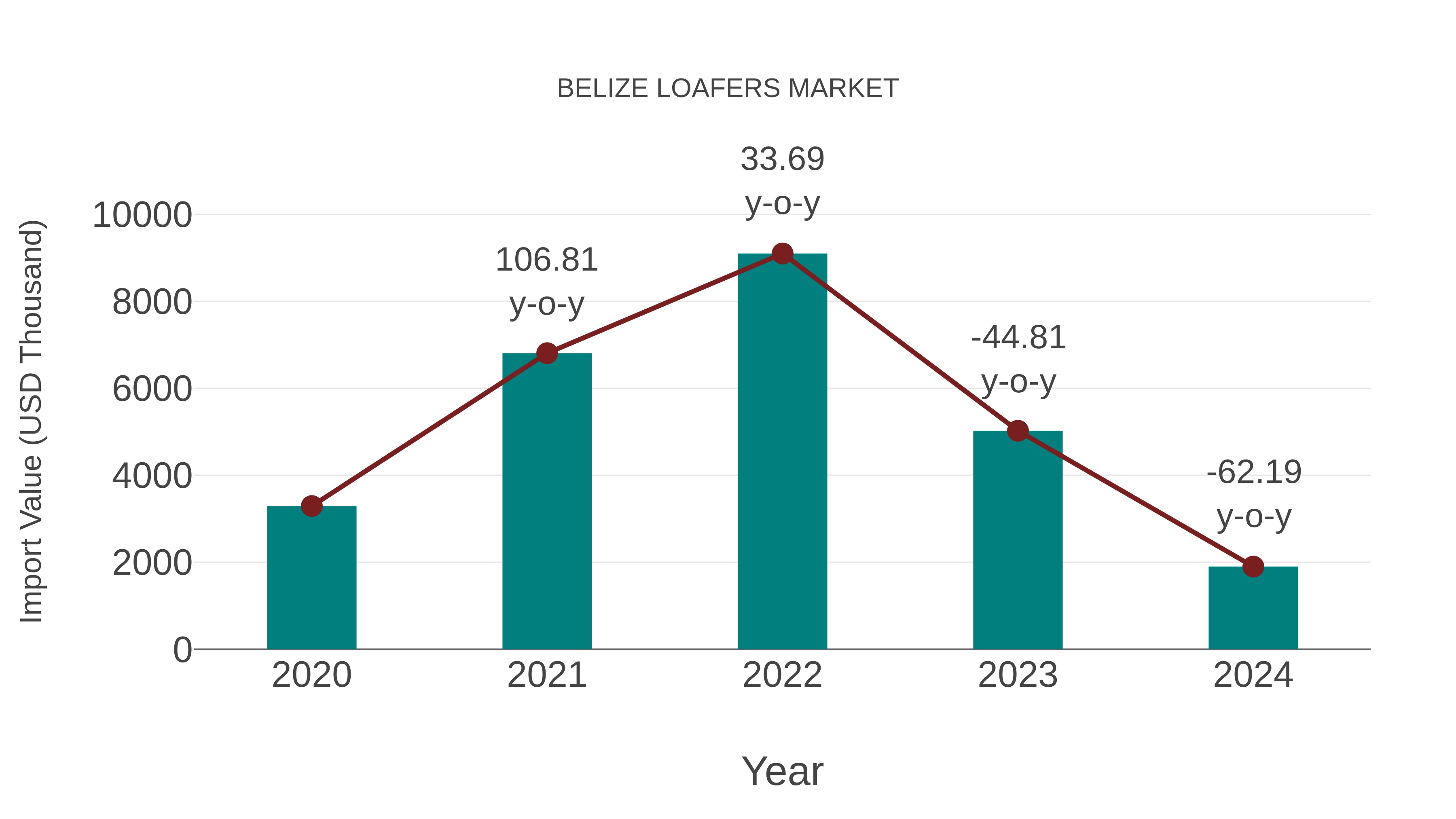 Belize Loafers Market: Import Trend Analysis