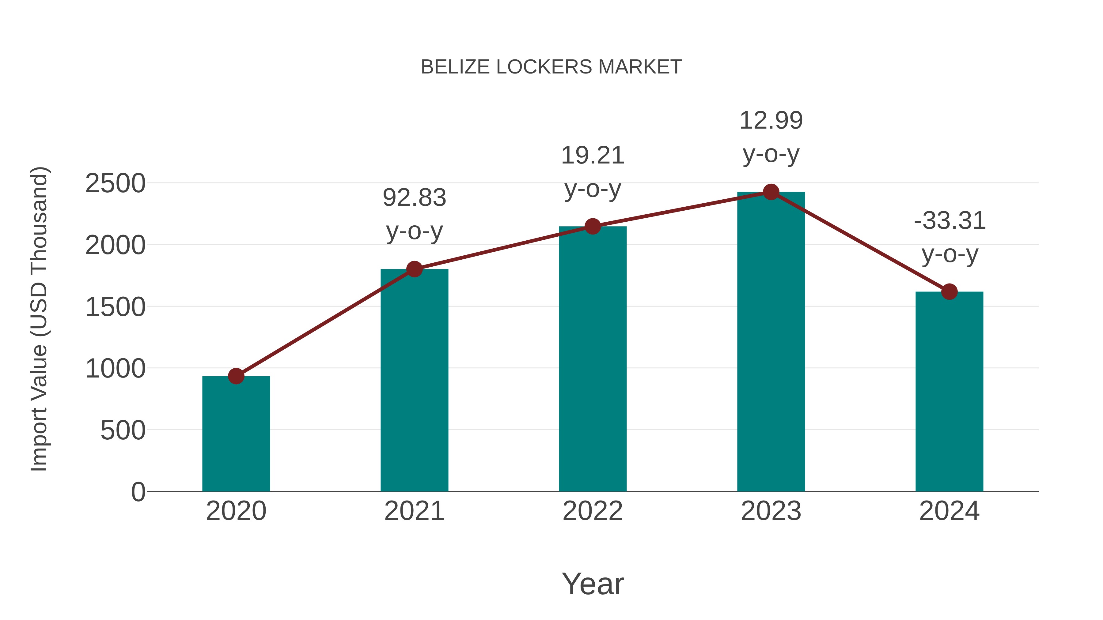  Belize Lockers Market: Import Trend Analysis