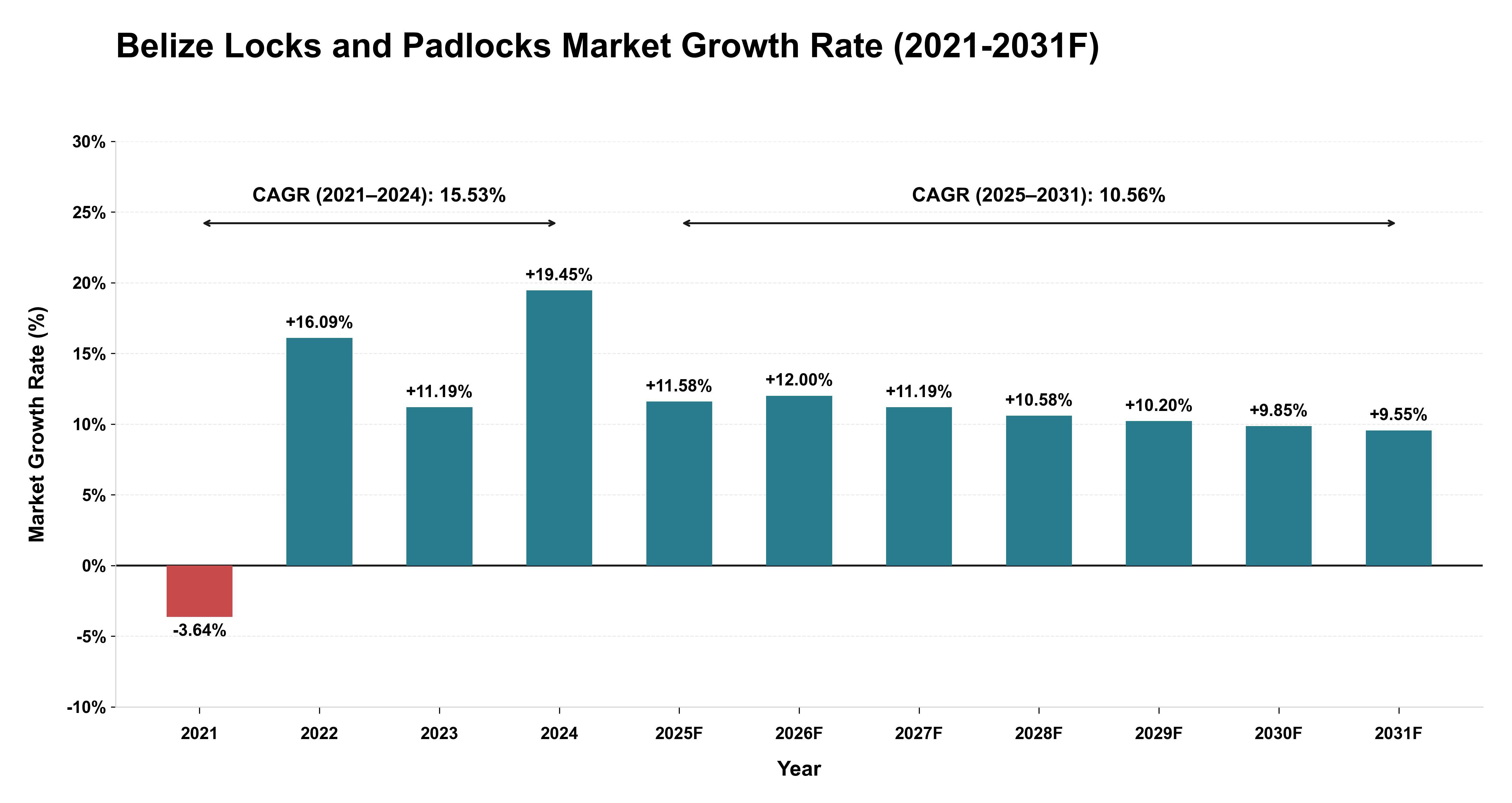 Belize Locks and Padlocks Market Year-wise Growth Rate (2021-2031F)