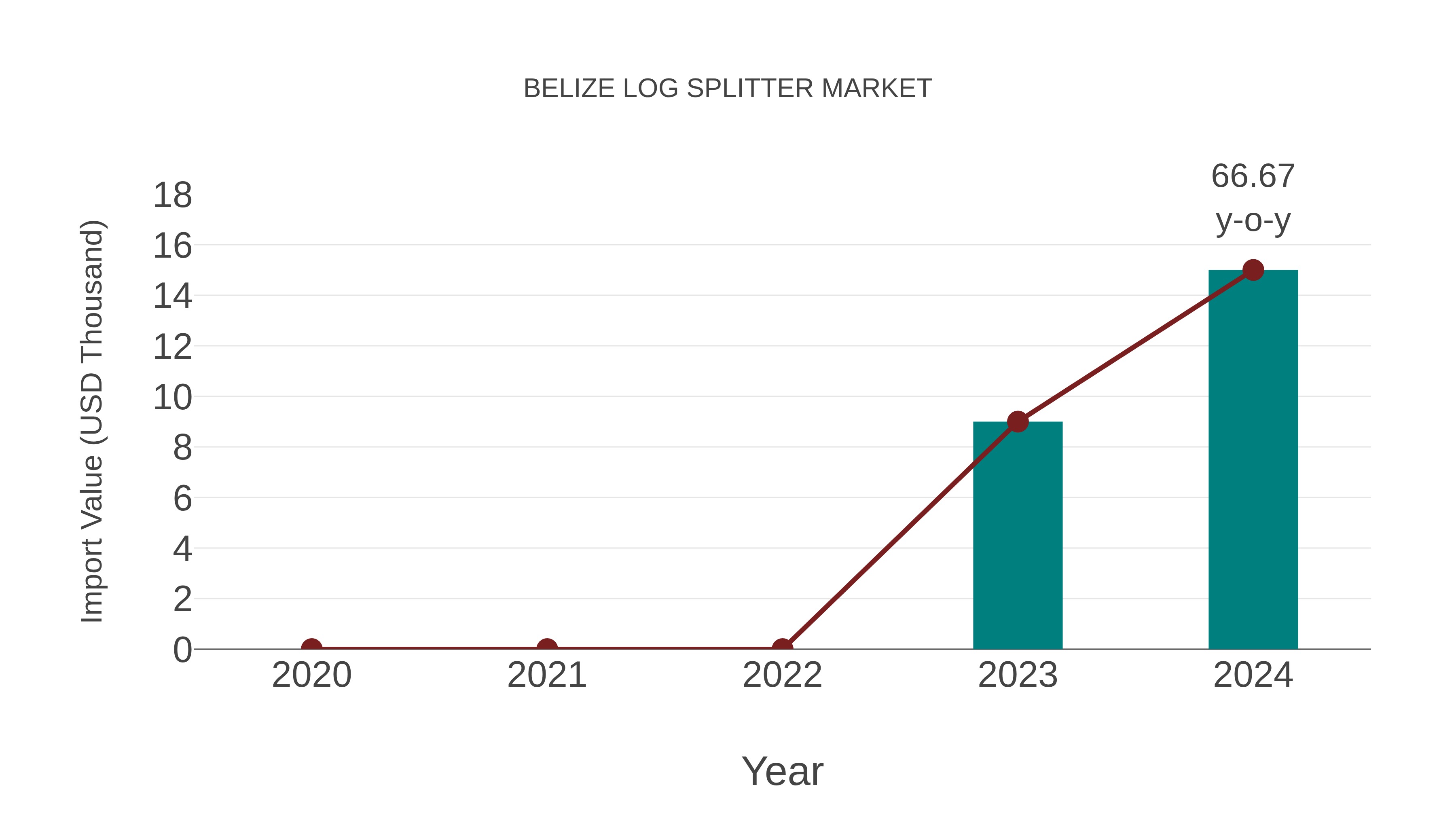 Belize Log Splitter Market: Import Trend Analysis