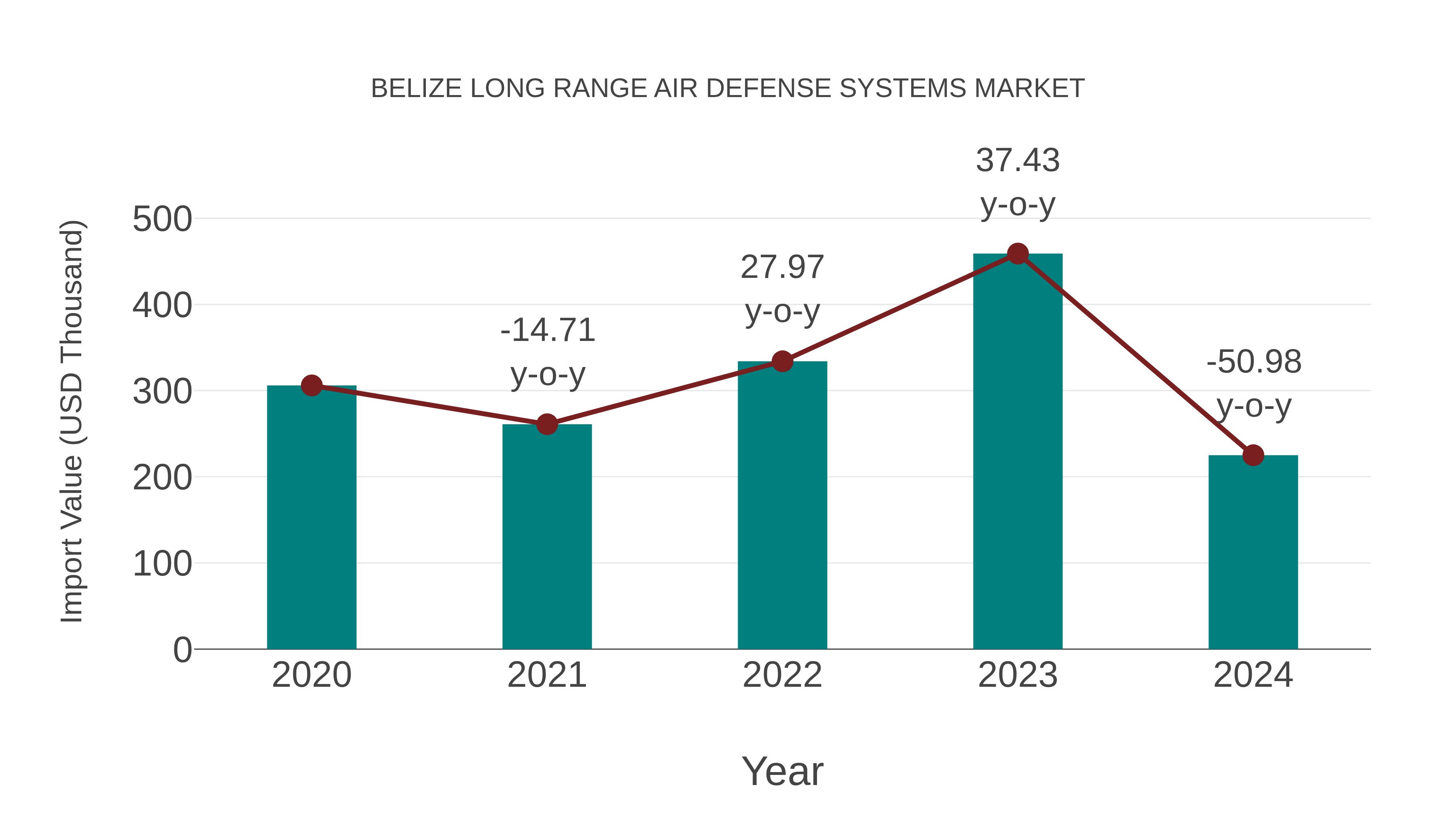  Belize Long Range Air Defense Systems Market: Import Trend Analysis