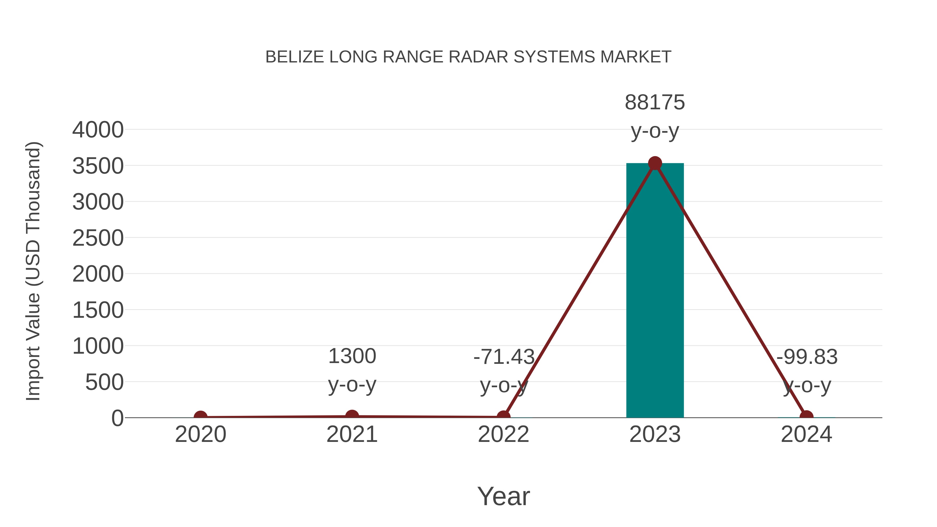 Belize Long Range Radar Systems Market: Import Trend Analysis