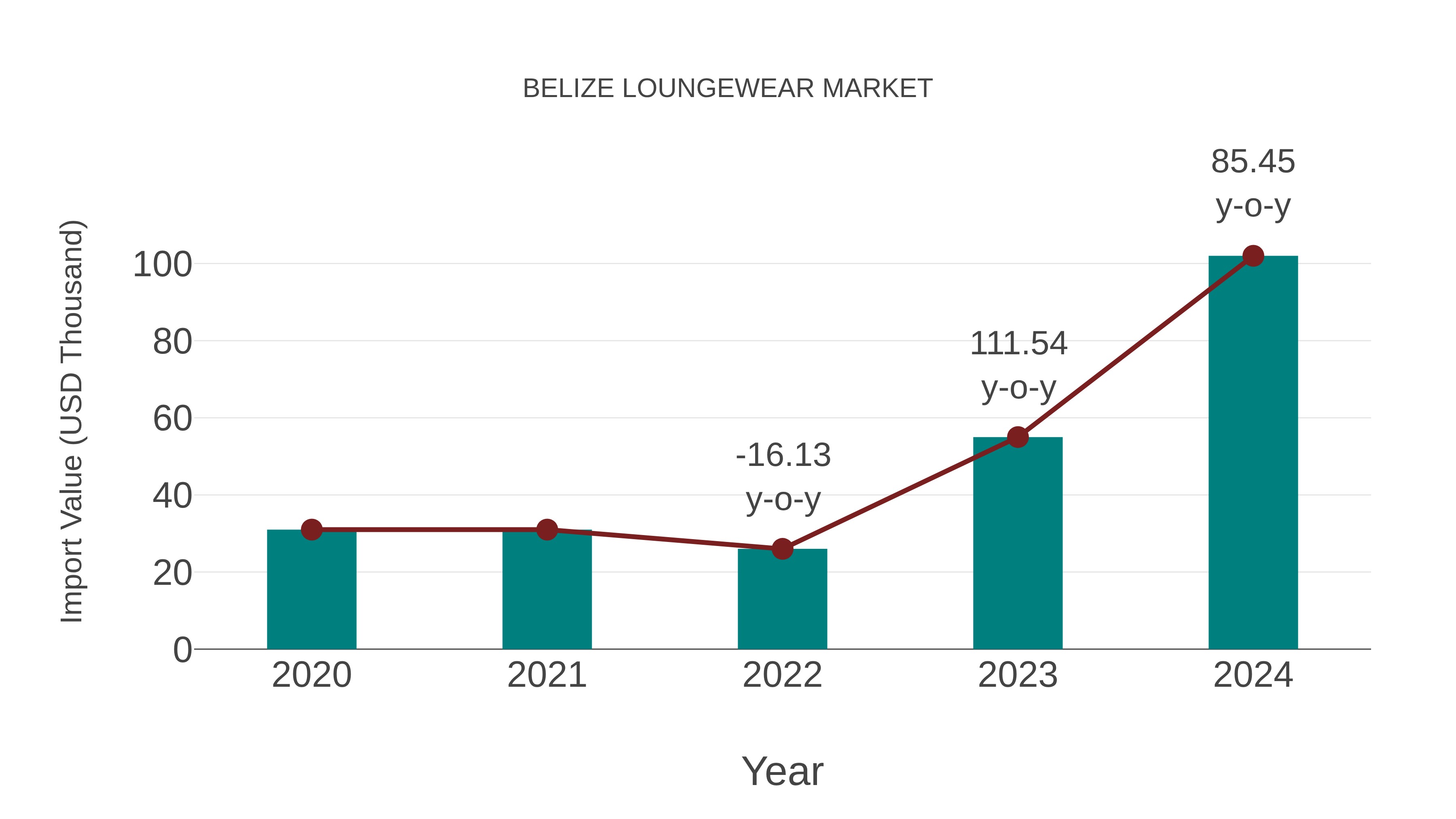  Belize Loungewear Market: Import Trend Analysis