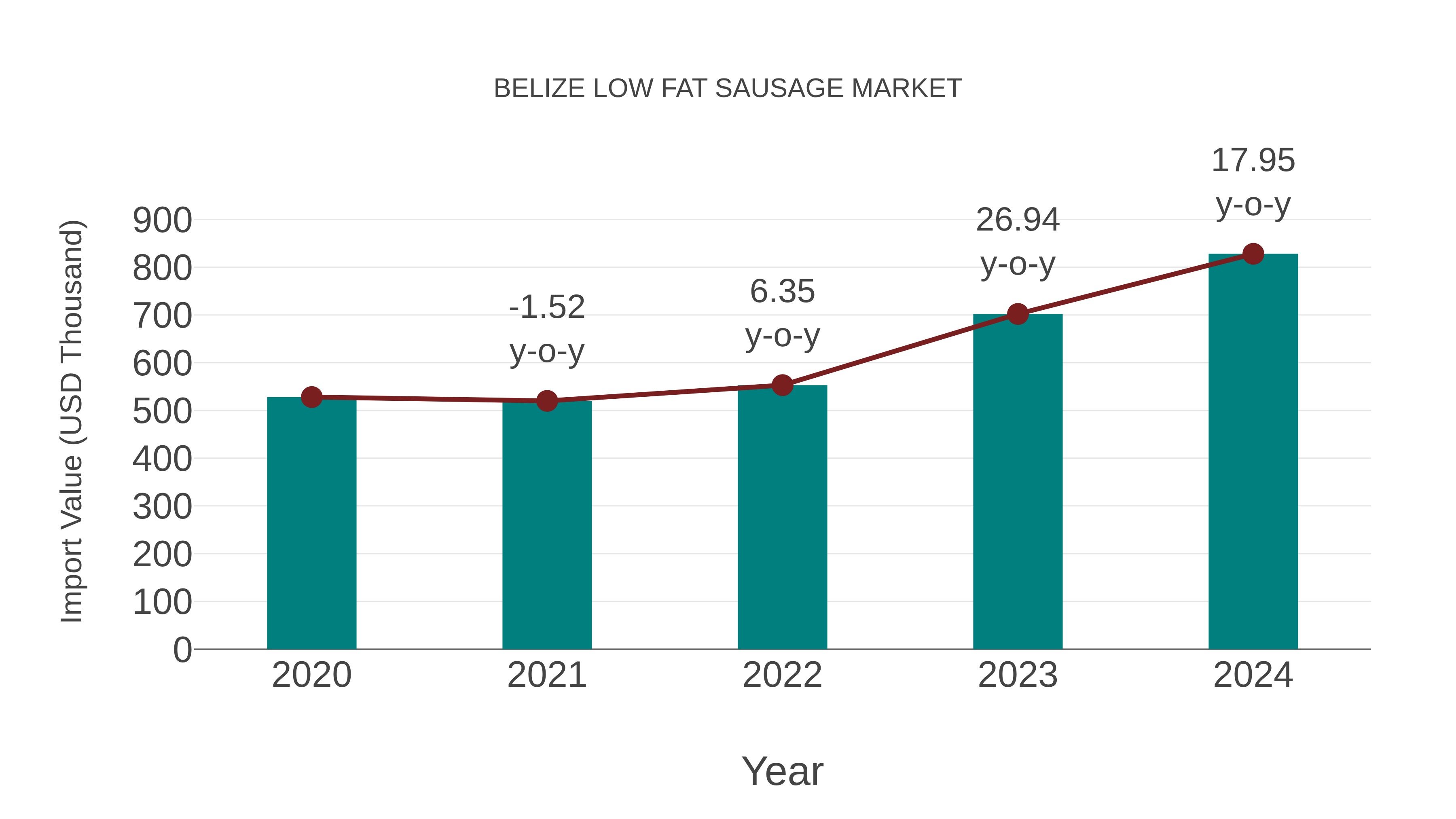  Belize Low Fat Sausage Market: Import Trend Analysis
