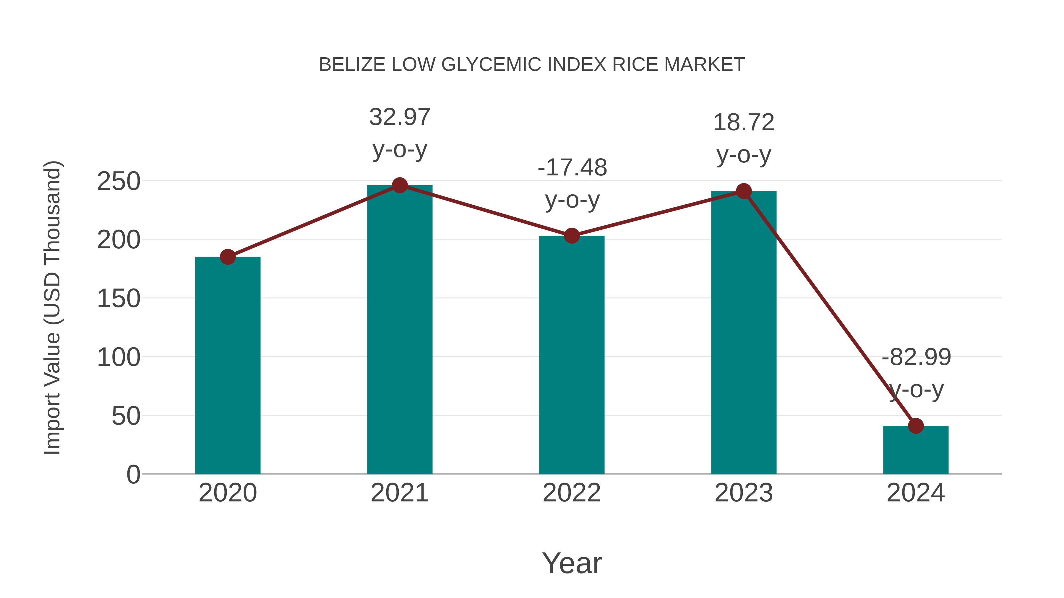 Belize Low Glycemic Index Rice Market: Import Trend Analysis