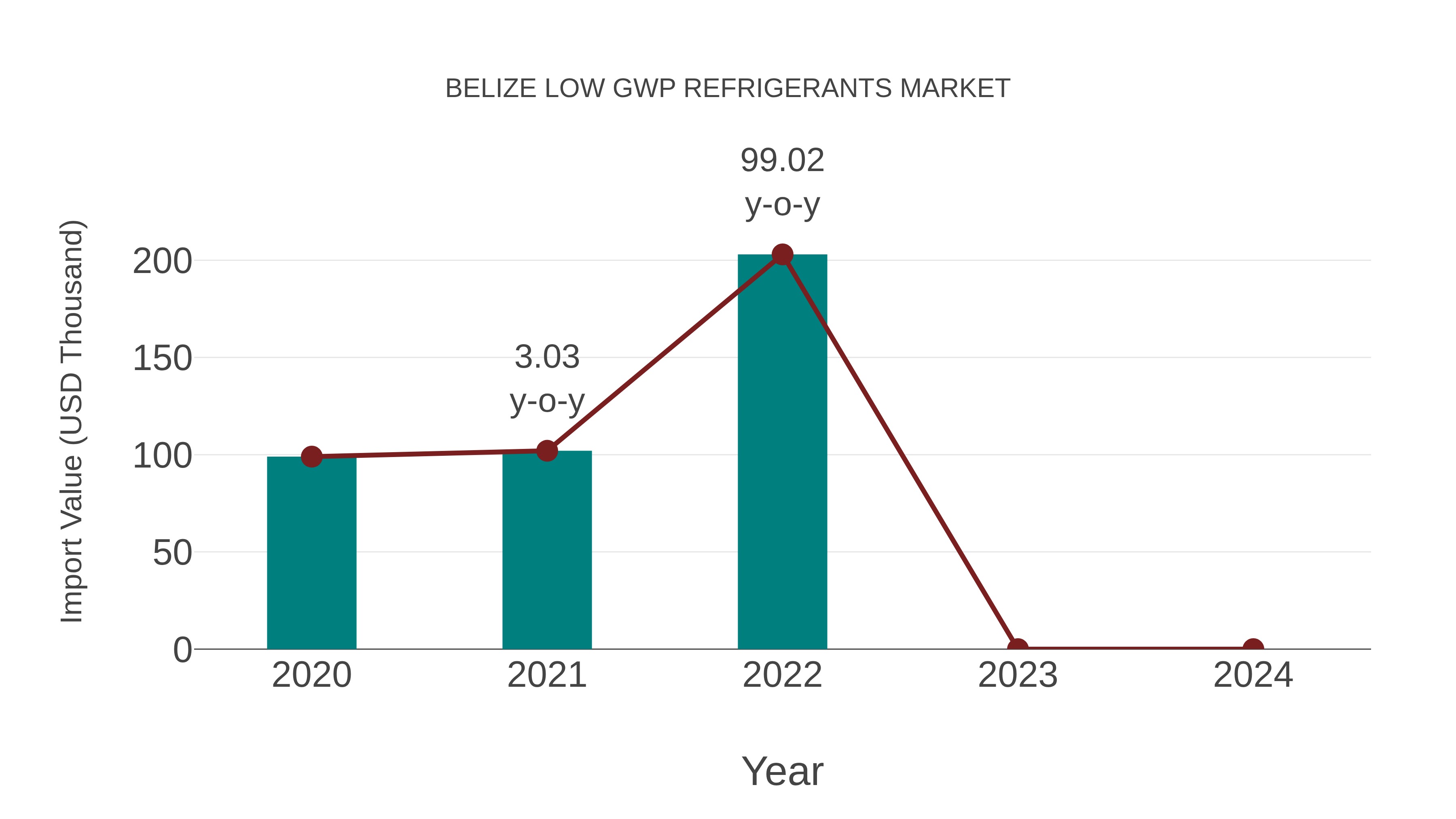  Belize Low Gwp Refrigerants Market: Import Trend Analysis