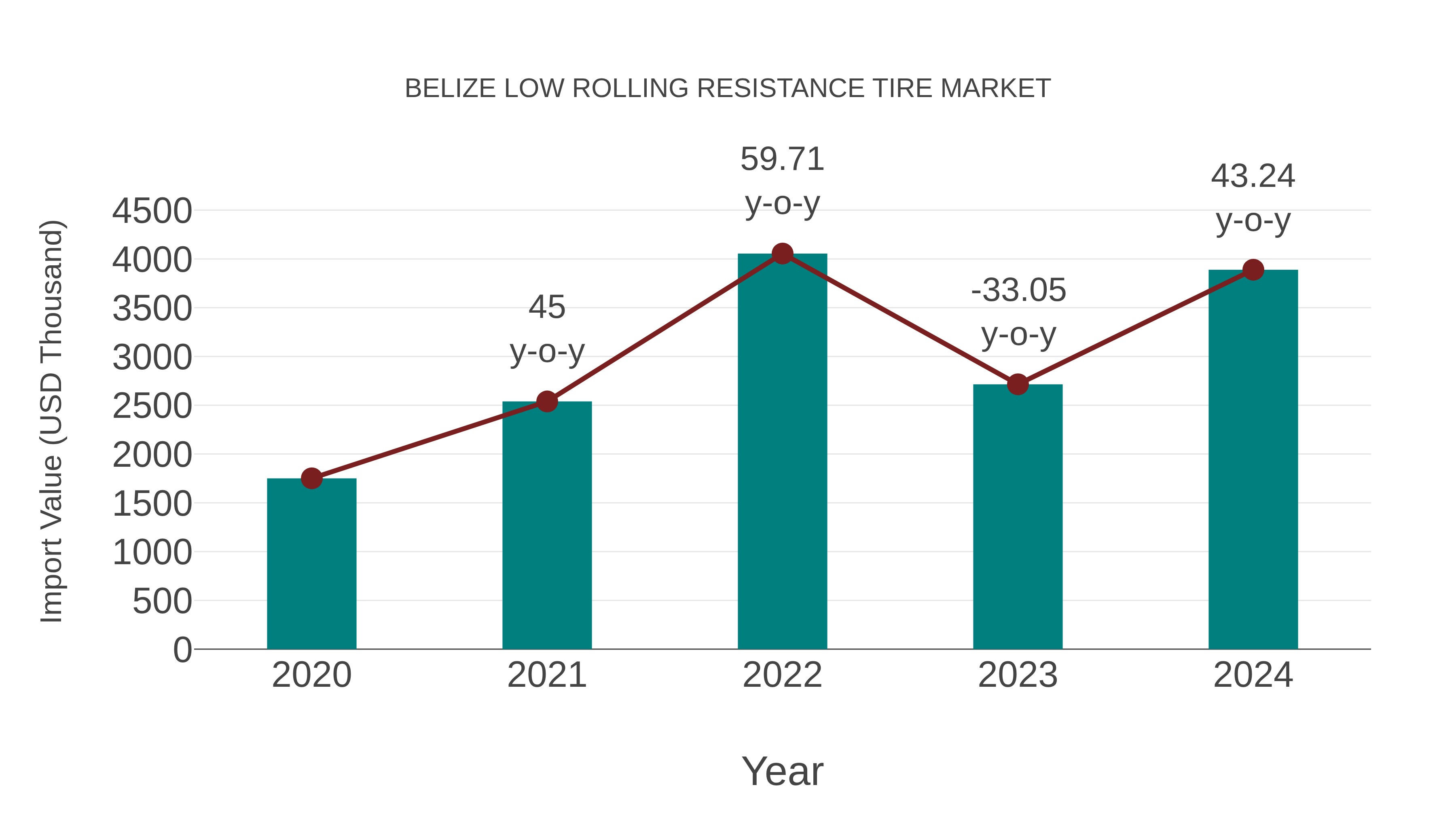  Belize Low Rolling Resistance Tire Market: Import Trend Analysis