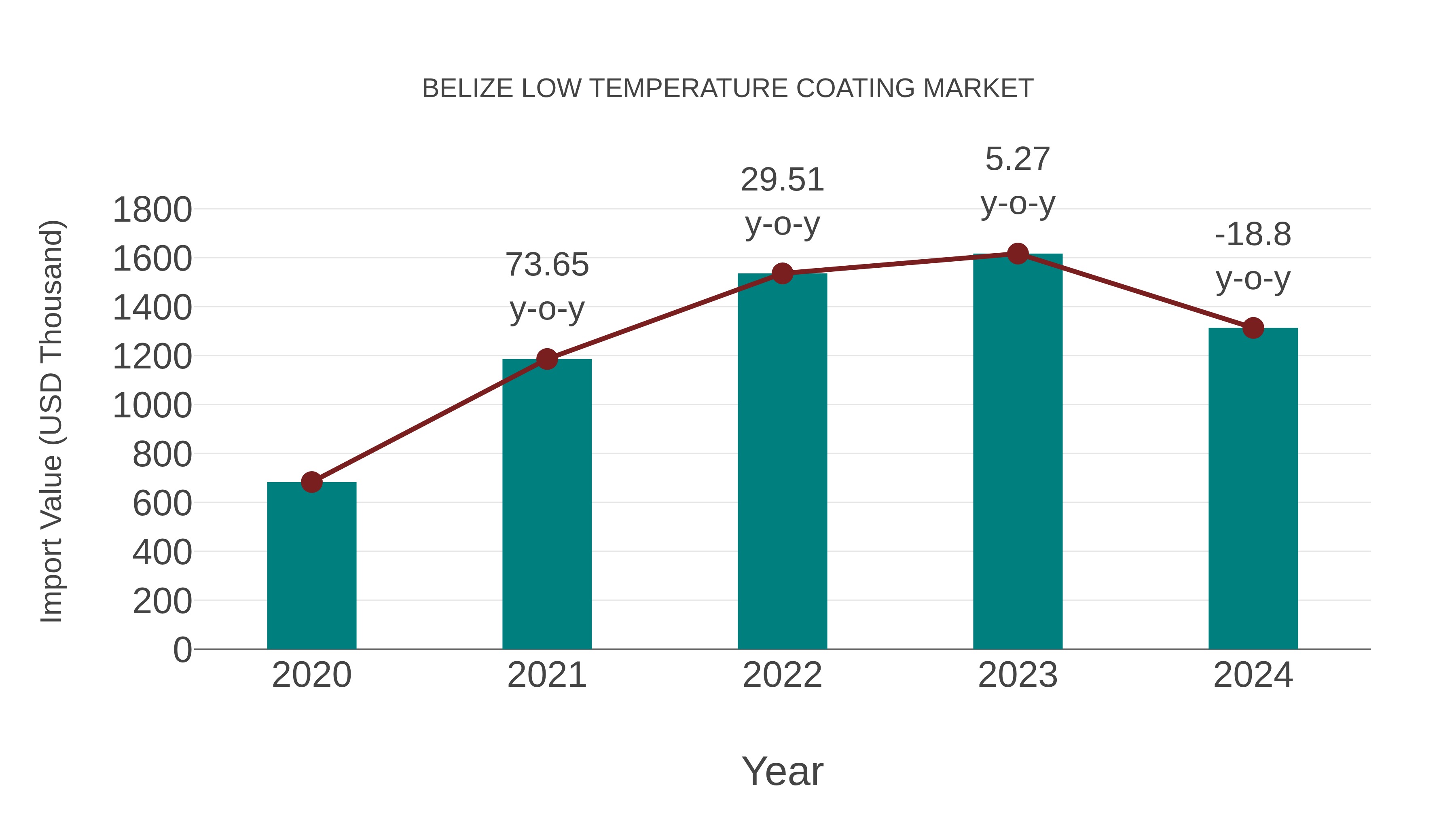 Belize Low Temperature Coating Market: Import Trend Analysis