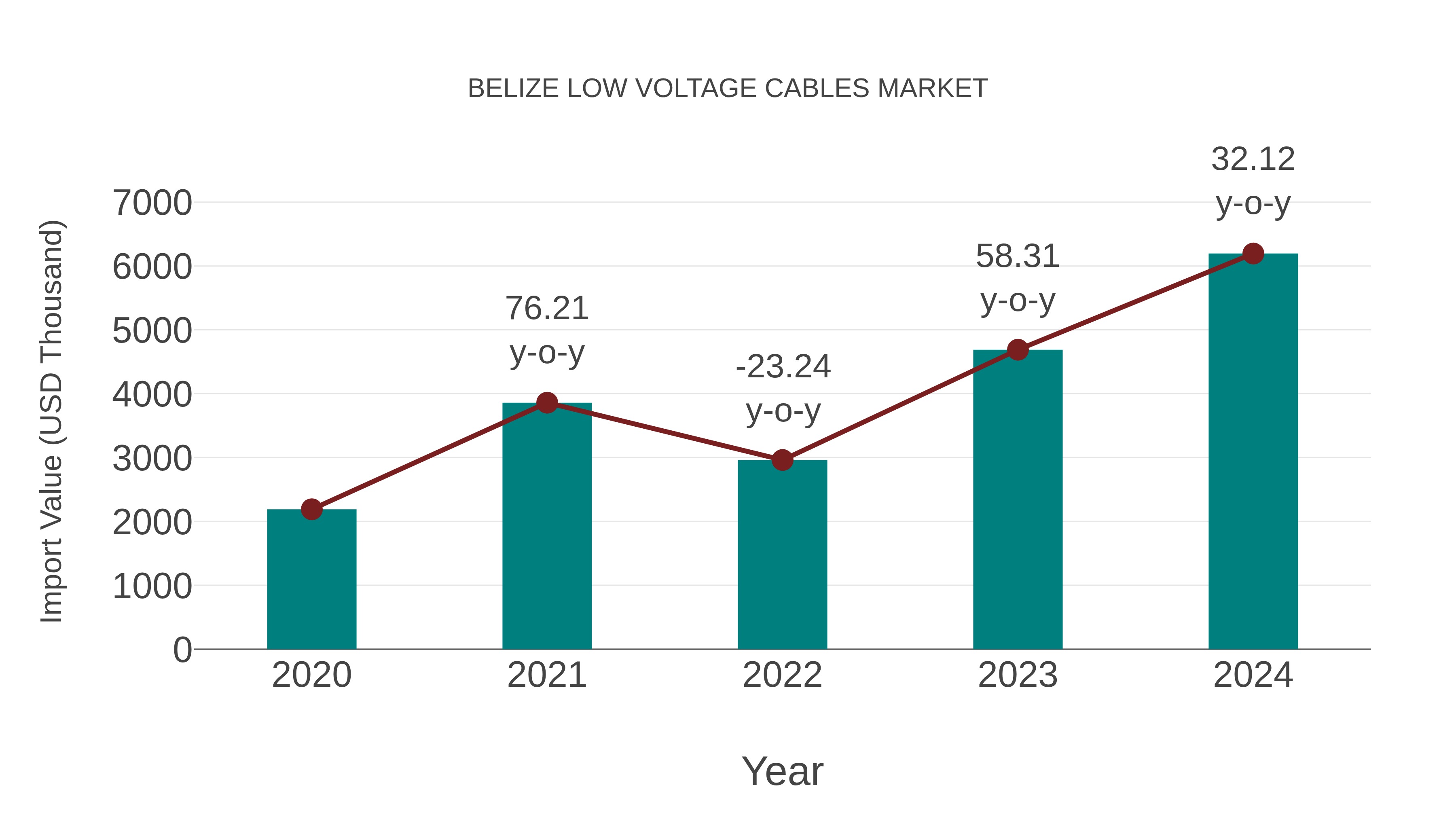 Belize Low Voltage Cables Market: Import Trend Analysis