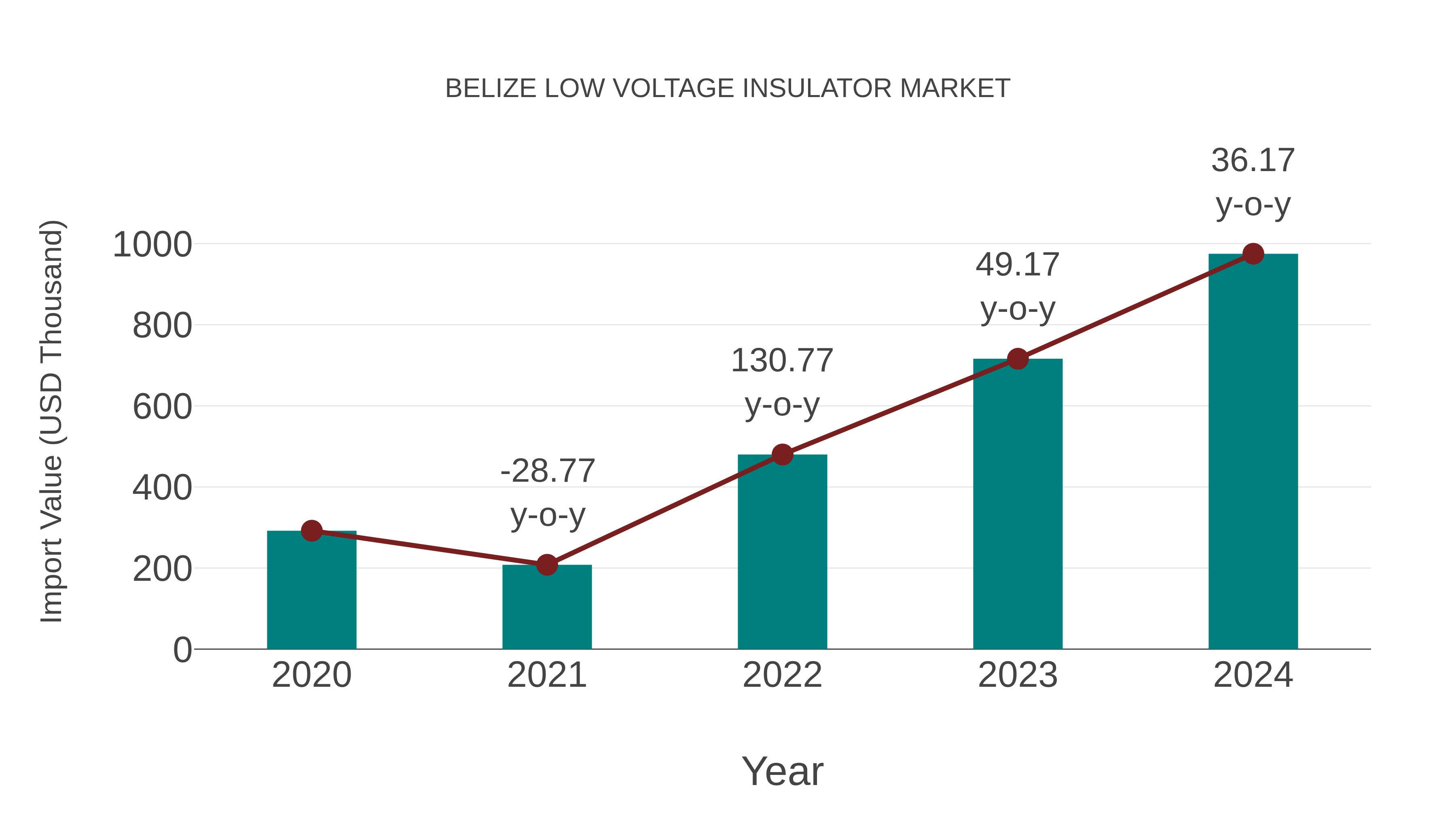  Belize Low Voltage Insulator Market: Import Trend Analysis