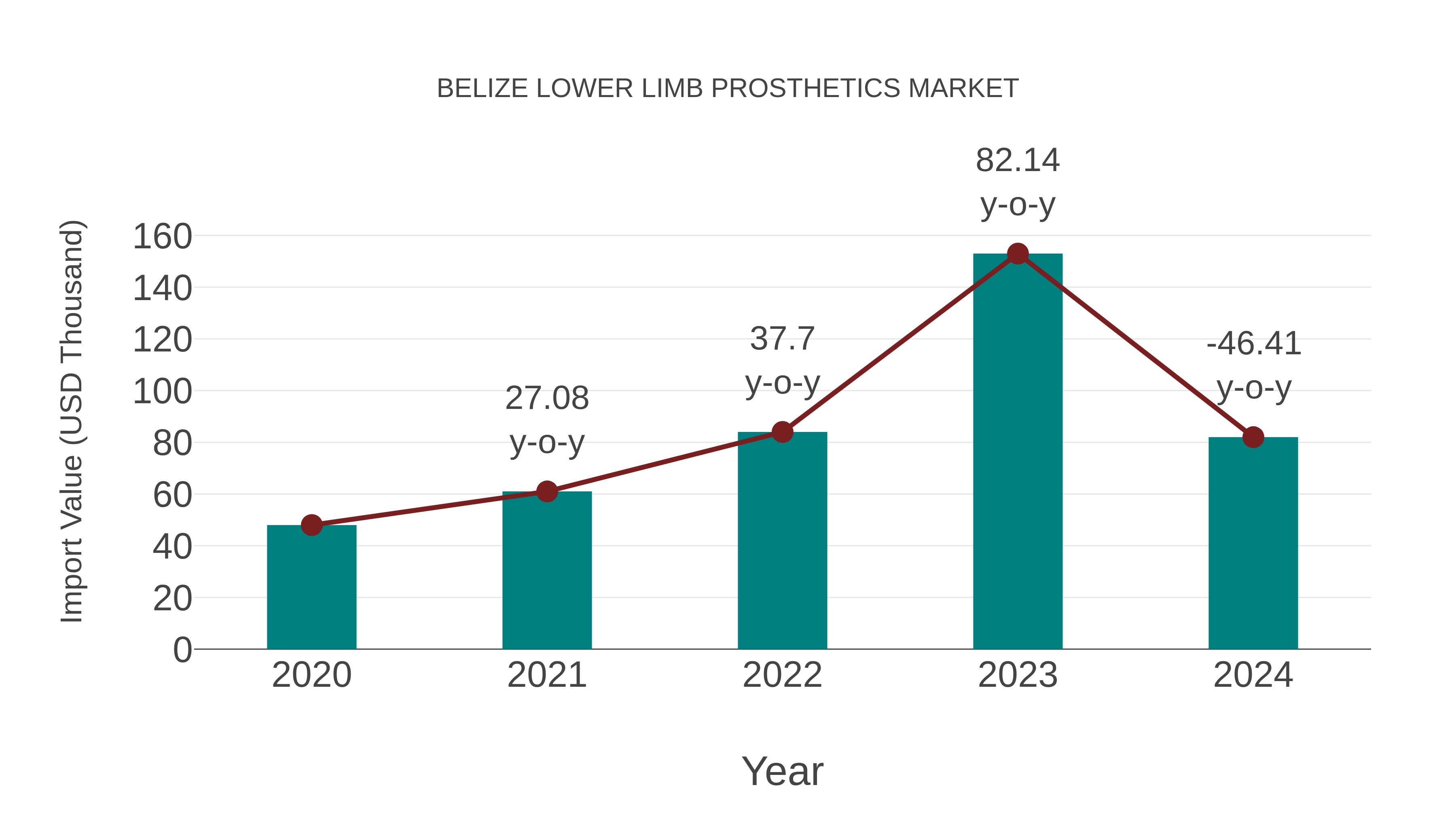  Belize Lower Limb Prosthetics Market: Import Trend Analysis