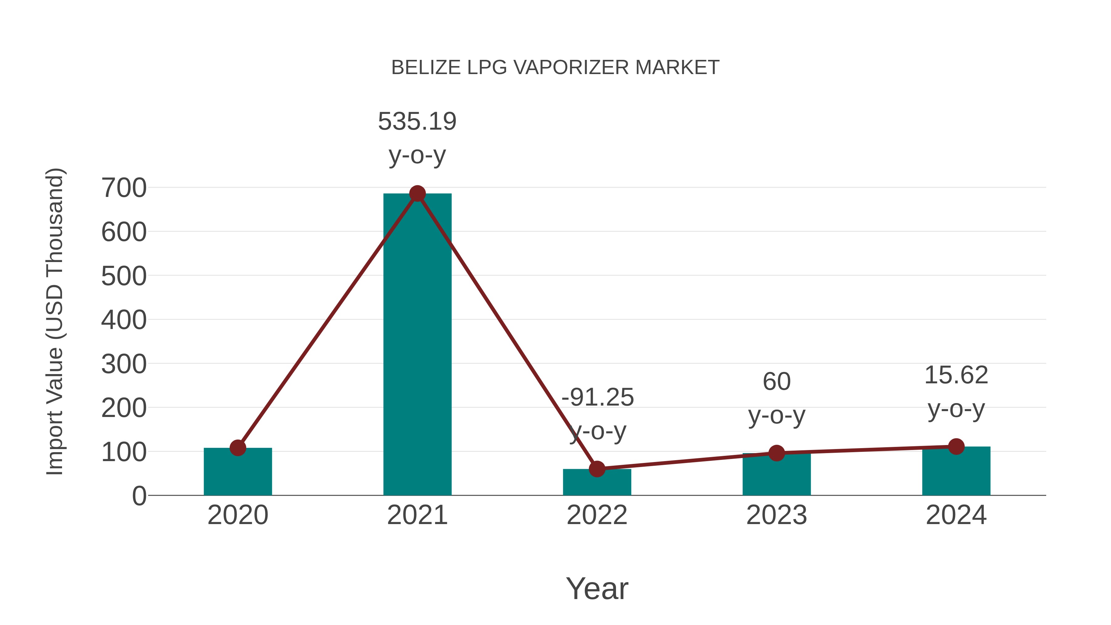  Belize Lpg Vaporizer Market: Import Trend Analysis