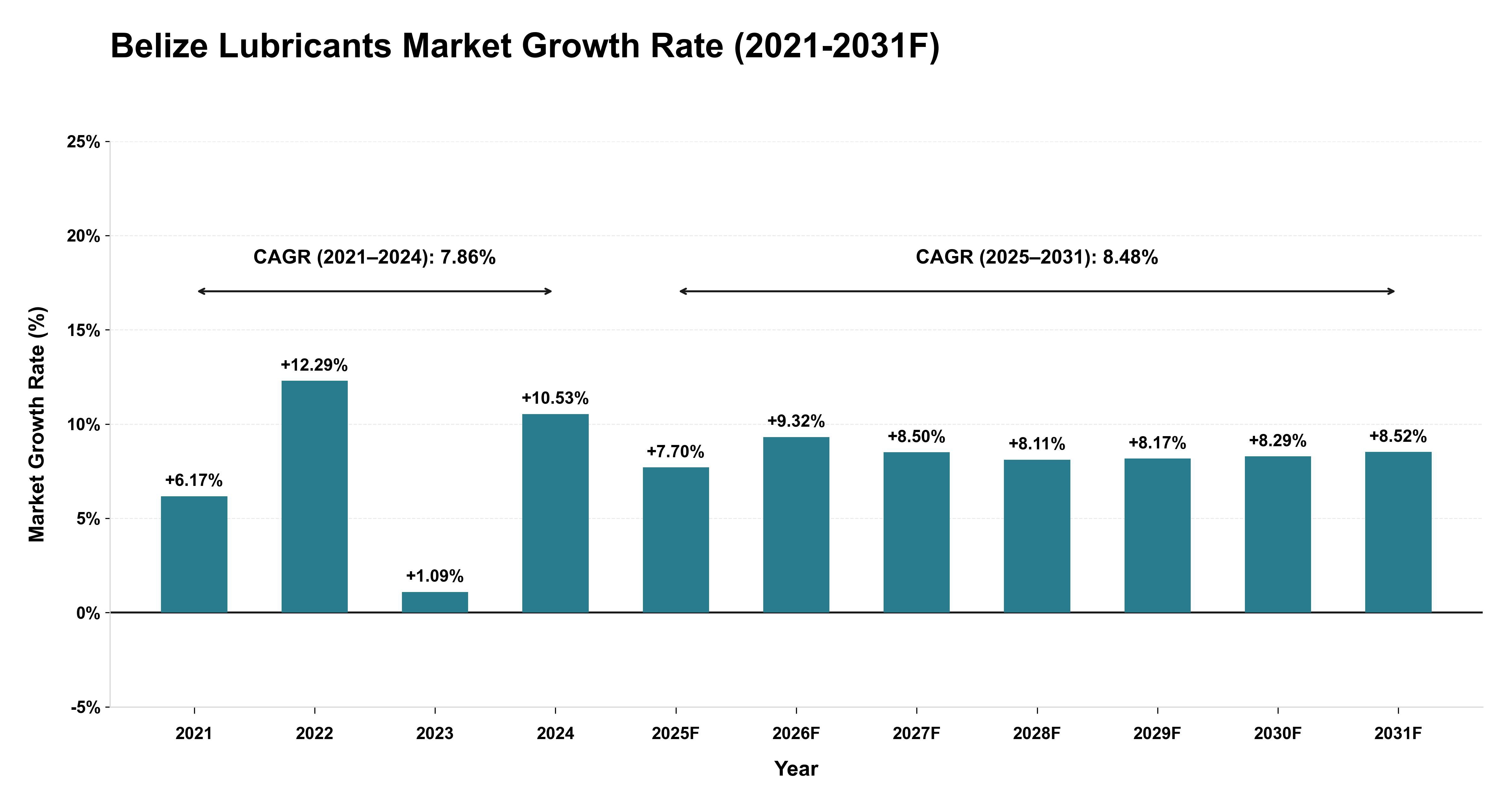 Belize Lubricants Market Year-wise Growth Rate (2021-2031F)
