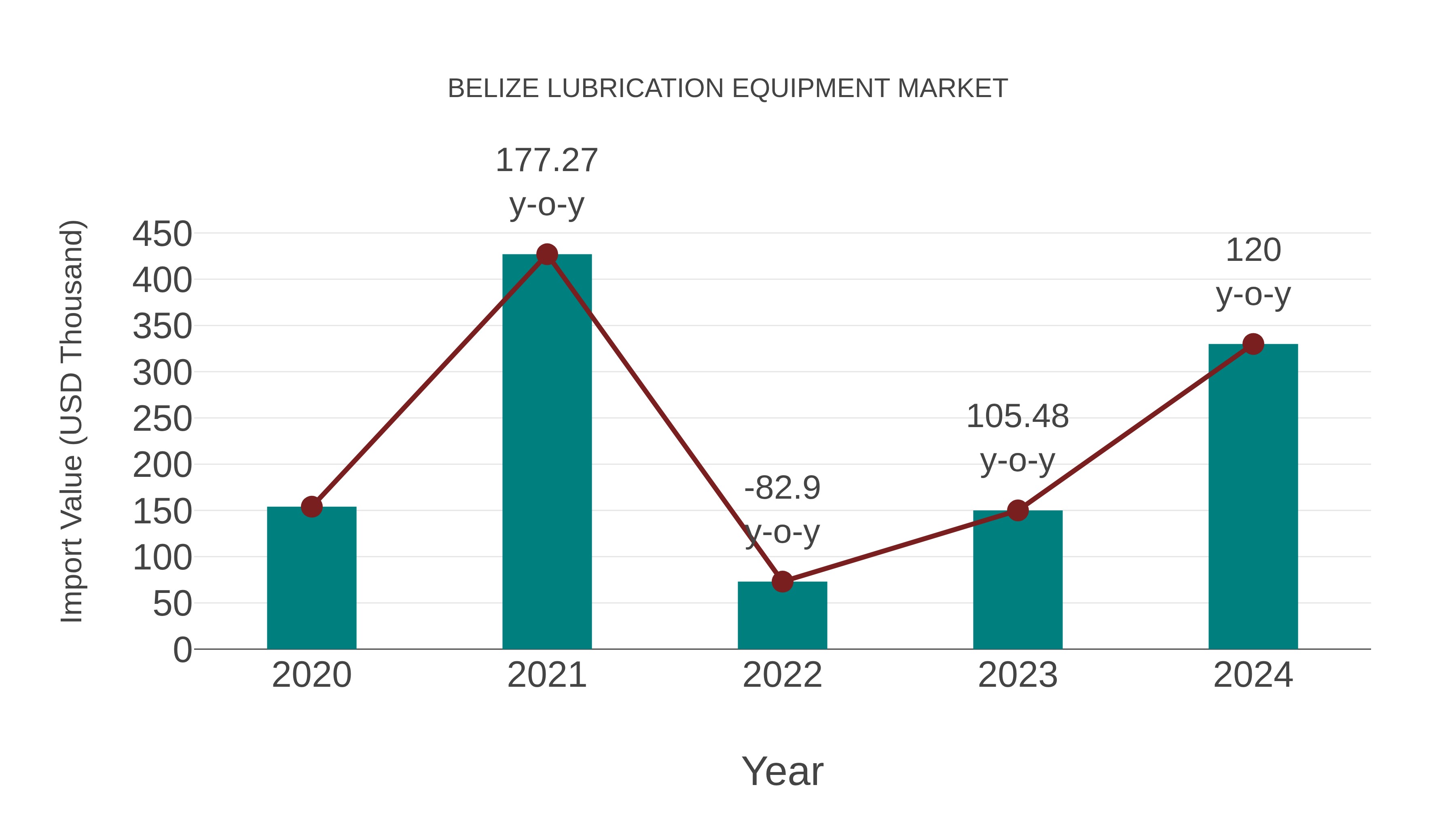  Belize Lubrication Equipment Market: Import Trend Analysis