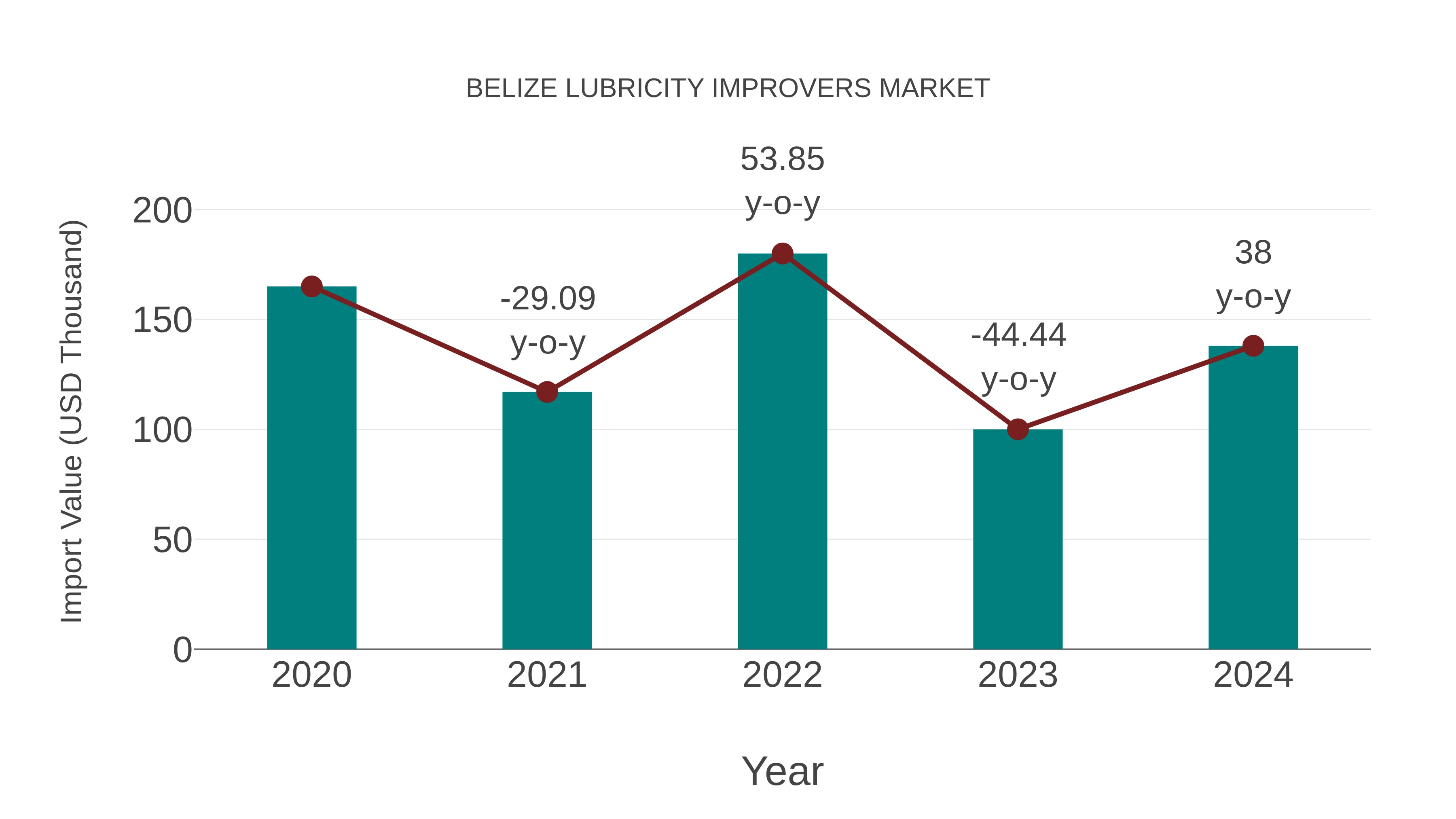  Belize Lubricity Improvers Market: Import Trend Analysis