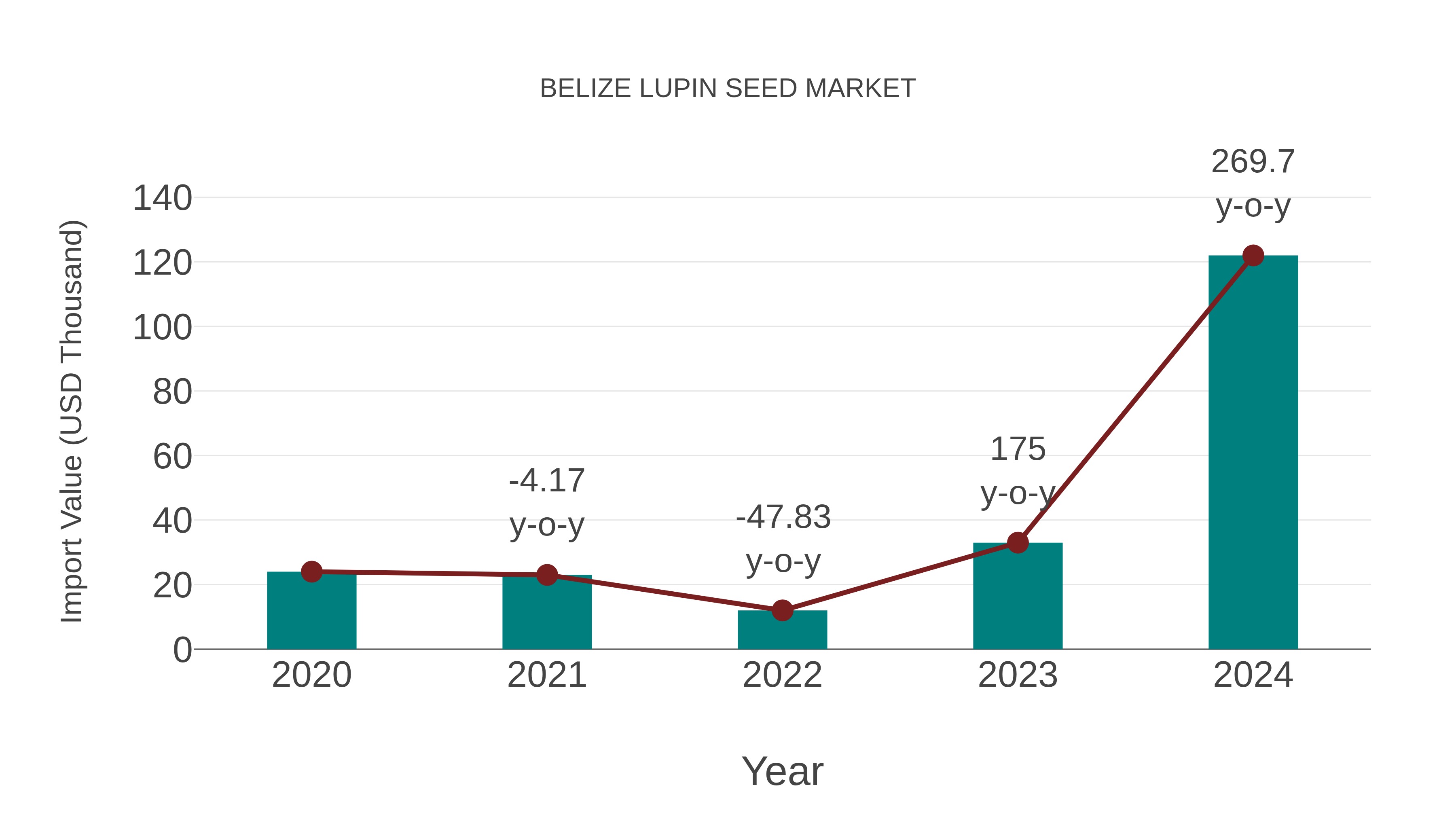  Belize Lupin Seed Market: Import Trend Analysis