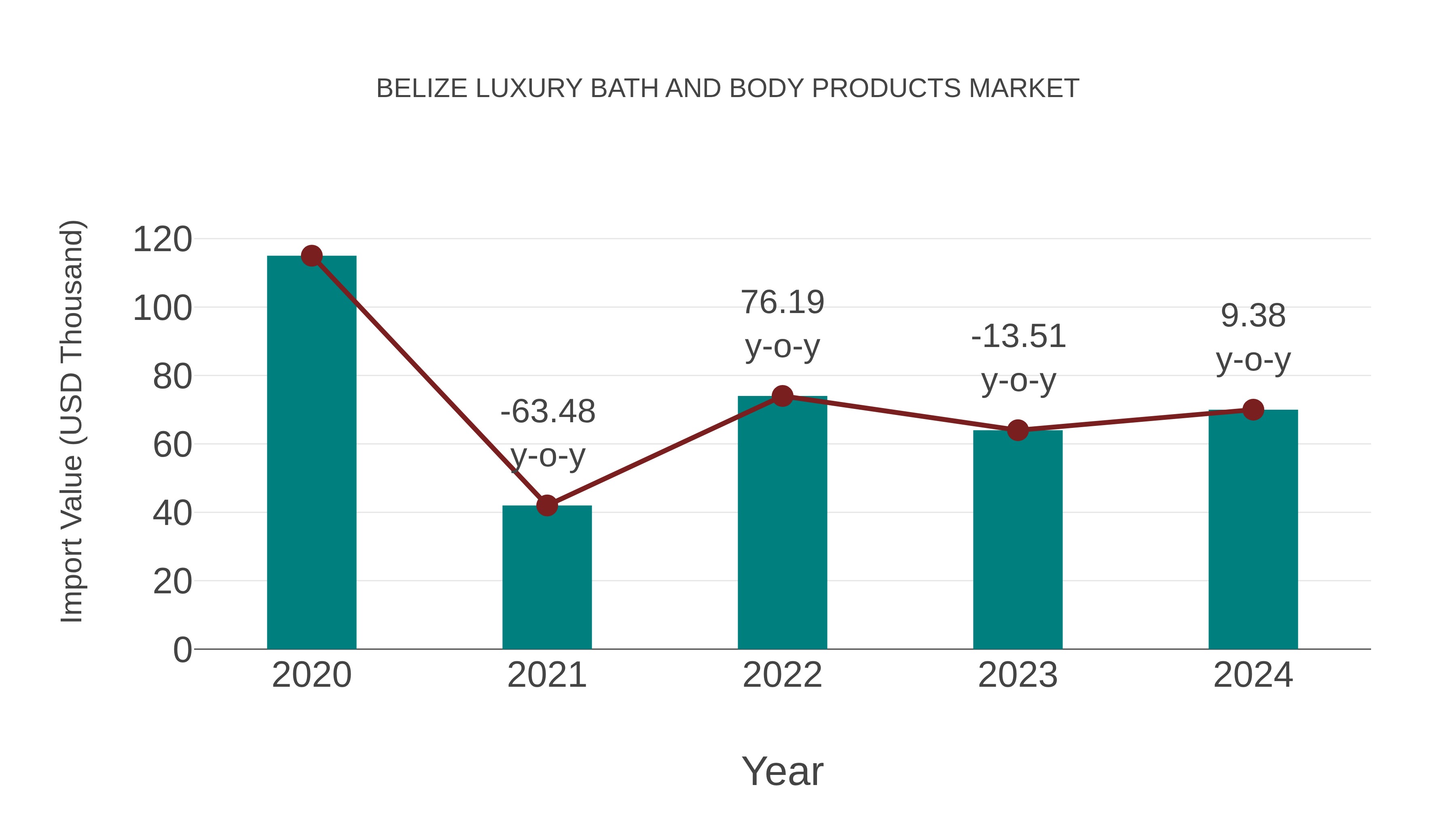 Belize Luxury Bath and Body Products Market: Import Trend Analysis