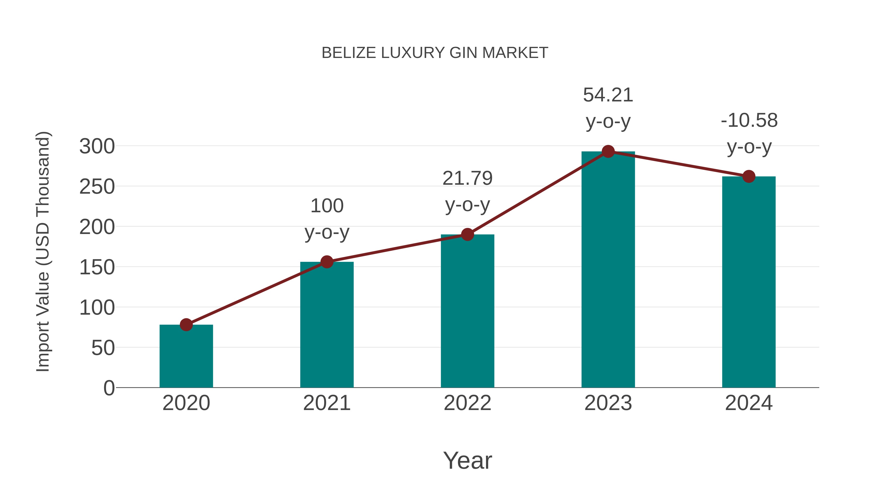  Belize Luxury Gin Market: Import Trend Analysis