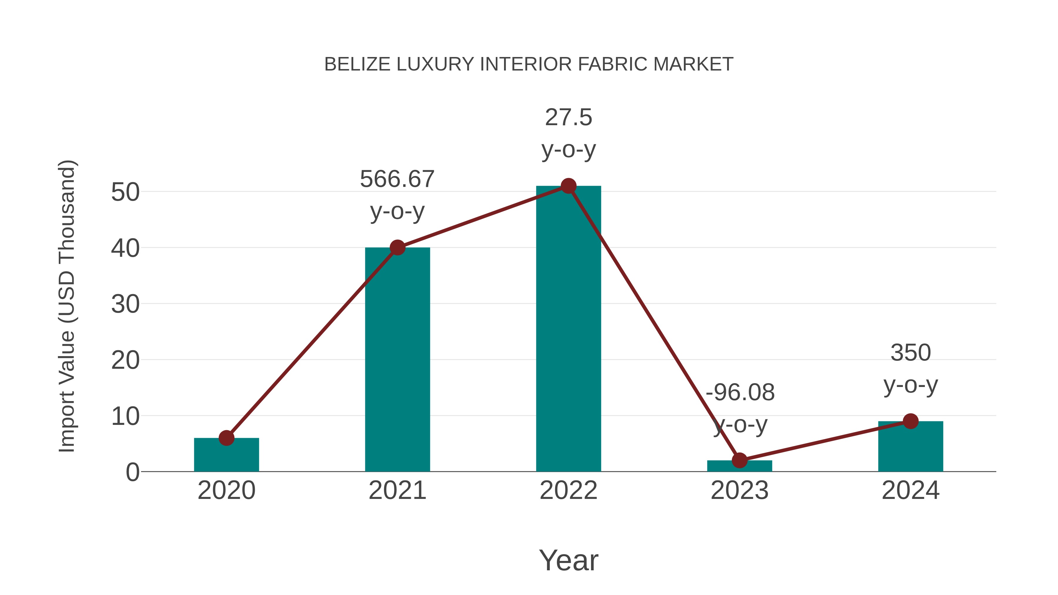  Belize Luxury Interior Fabric Market: Import Trend Analysis