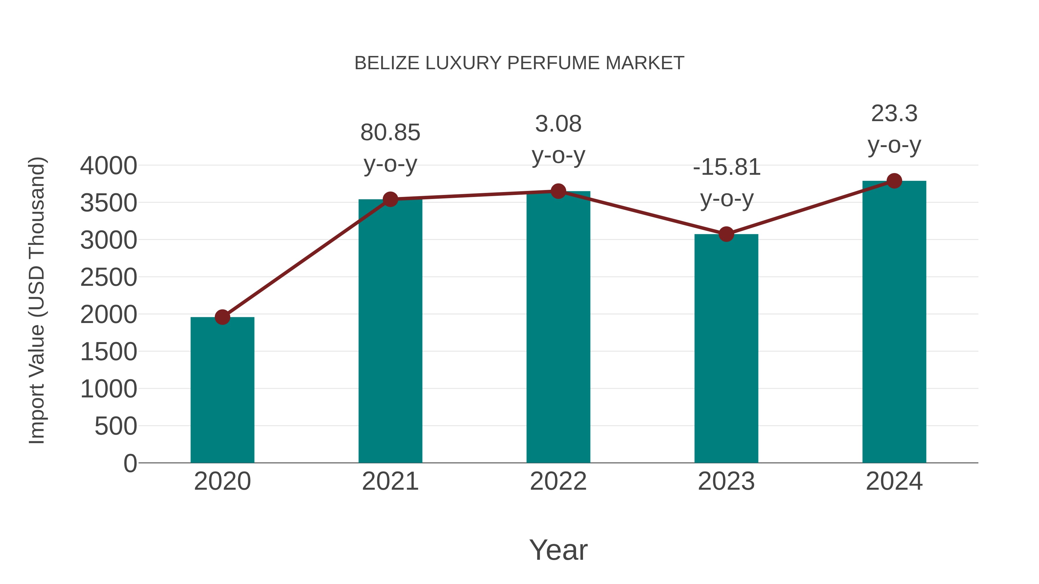  Belize Luxury Perfume Market: Import Trend Analysis
