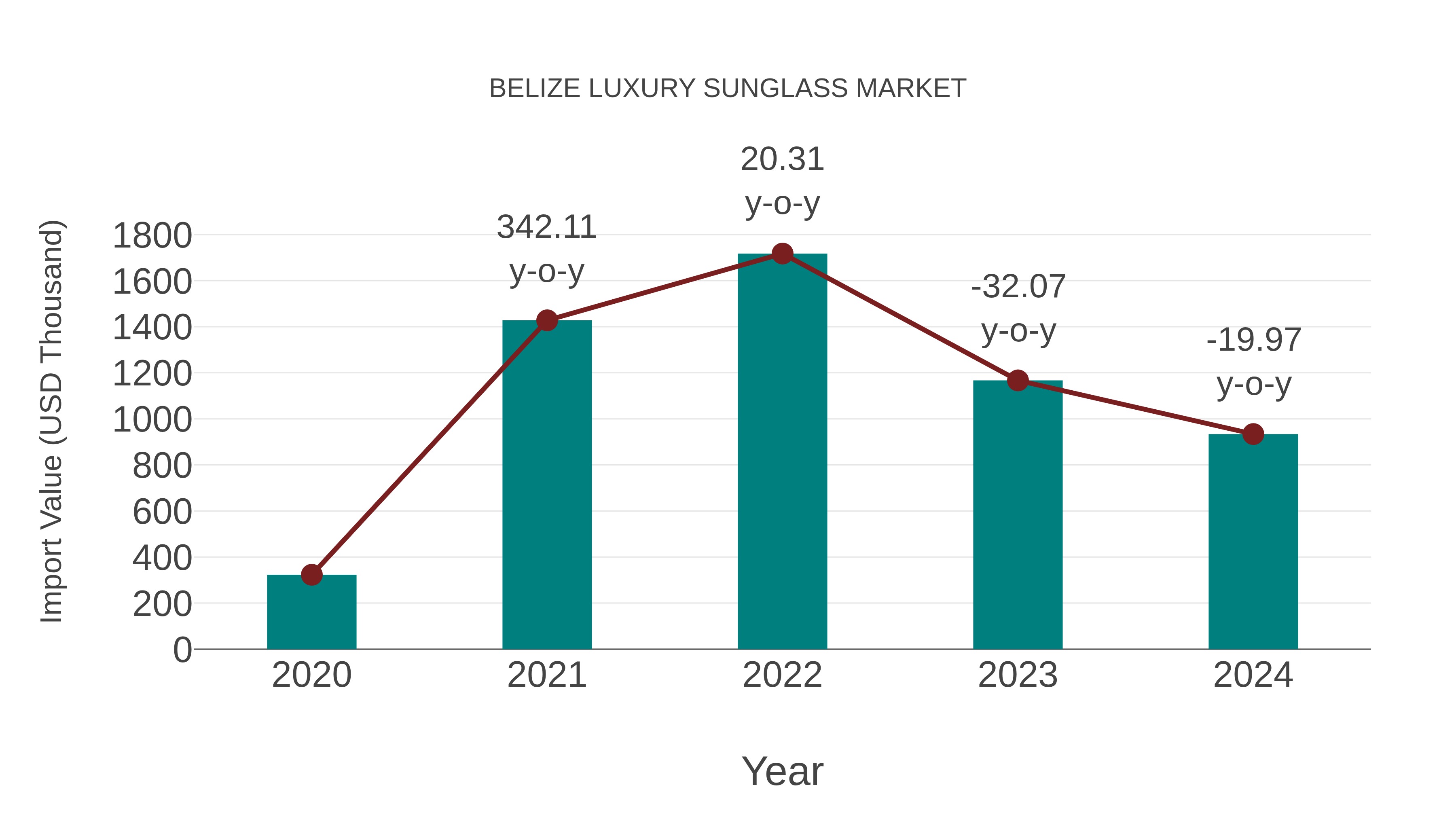  Belize Luxury Sunglass Market: Import Trend Analysis