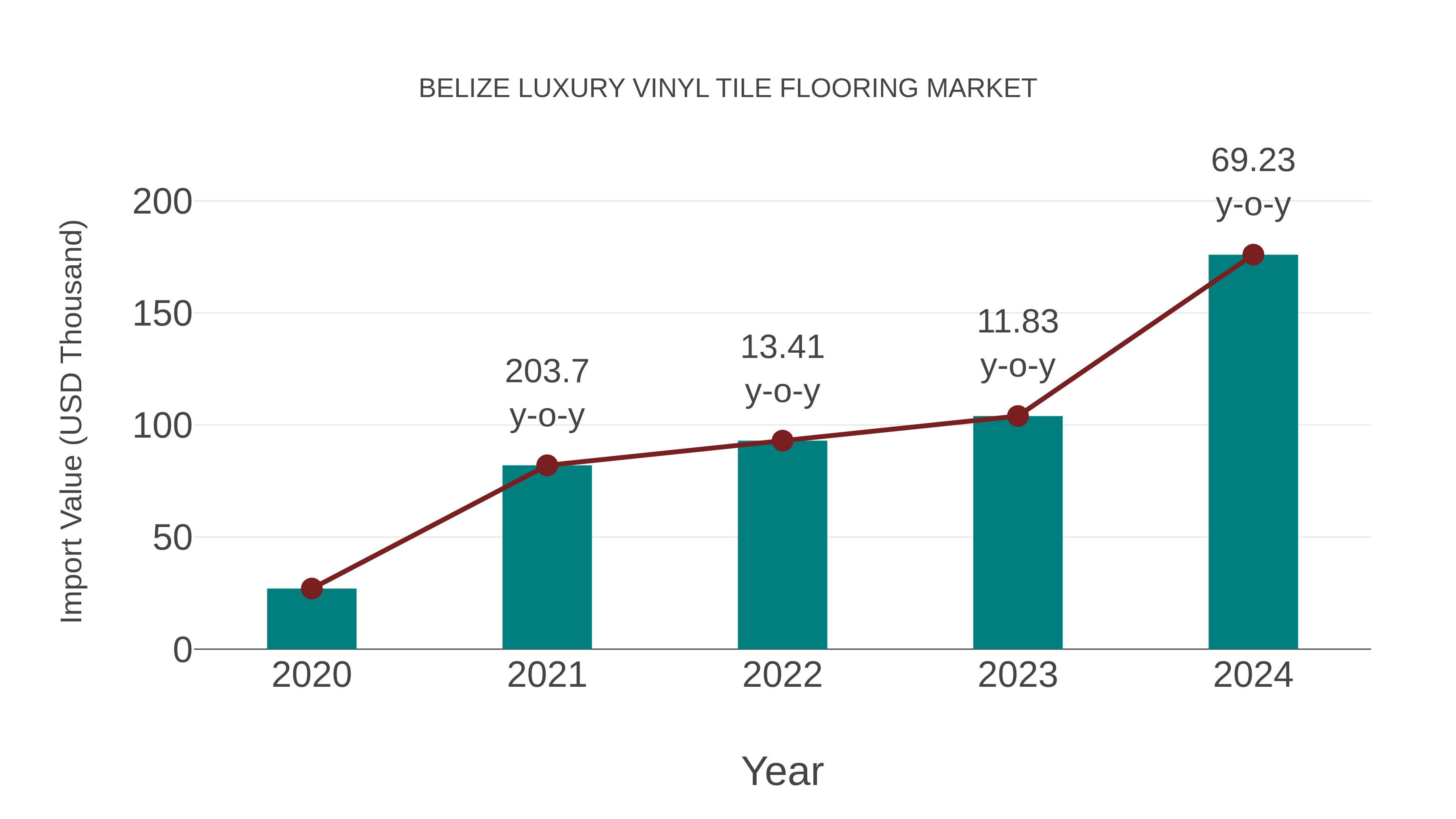  Belize Luxury Vinyl Tile Flooring Market: Import Trend Analysis