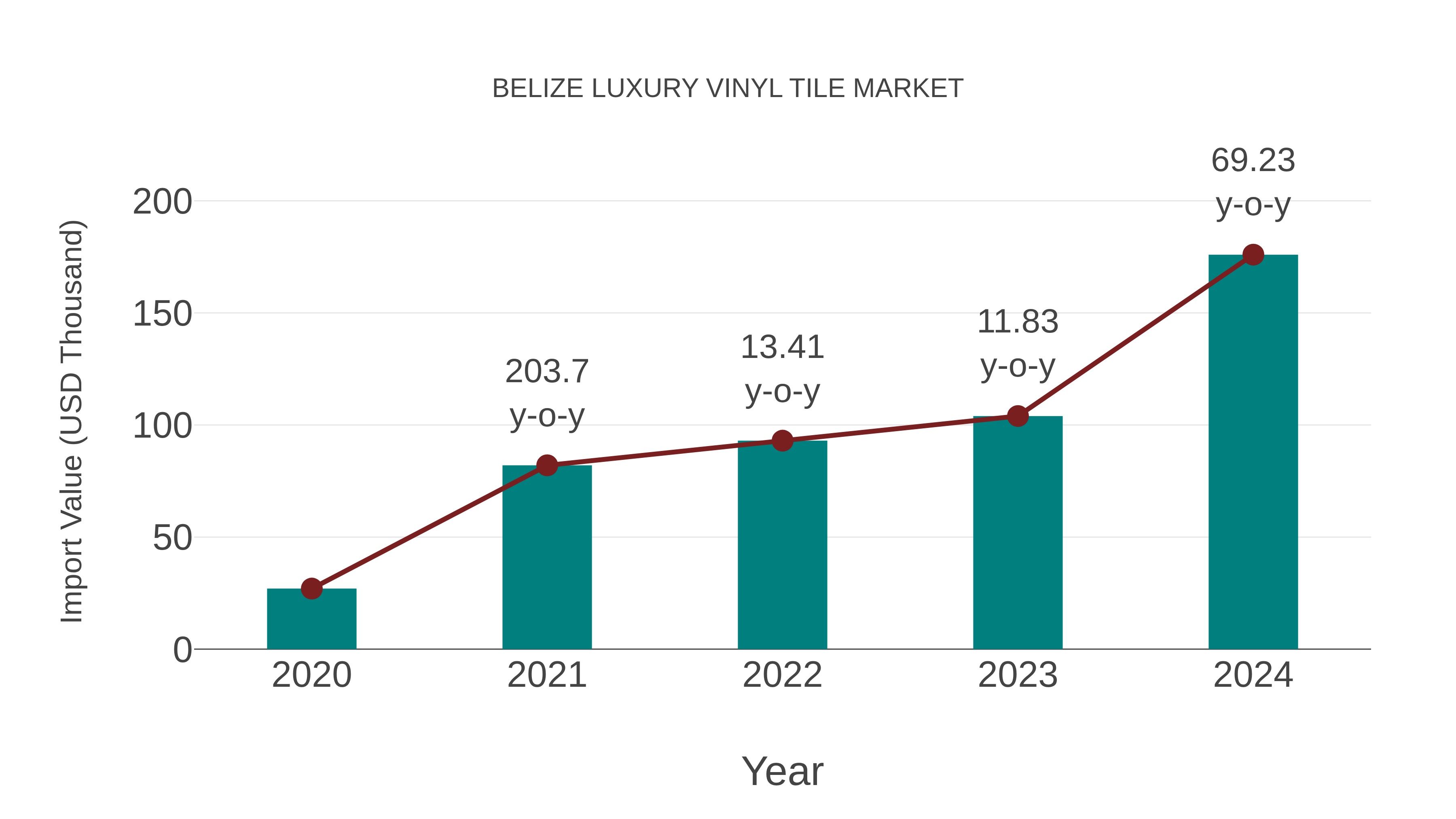  Belize Luxury Vinyl Tile Market: Import Trend Analysis