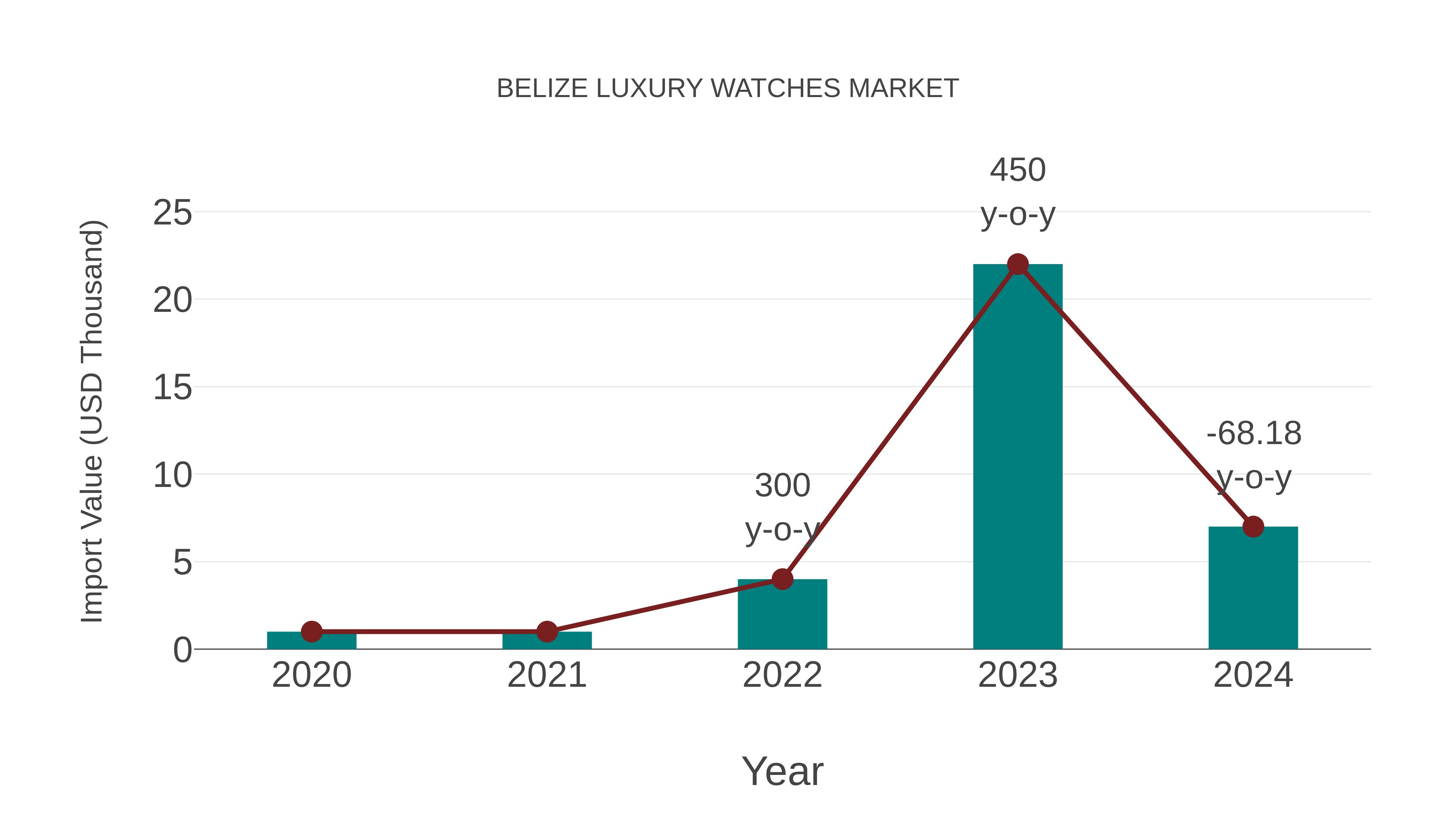  Belize Luxury Watches Market: Import Trend Analysis