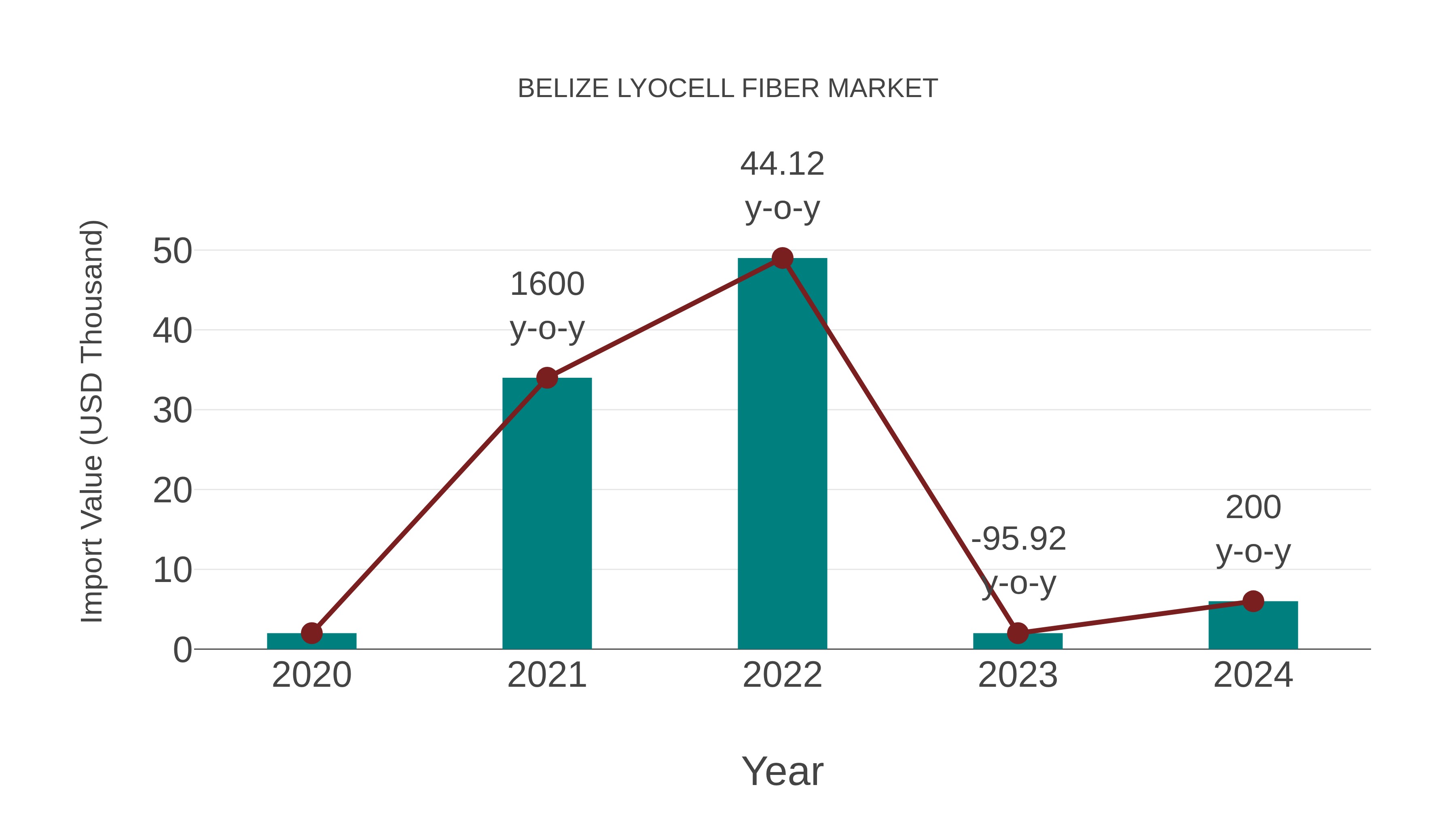 Belize Lyocell Fiber Market: Import Trend Analysis