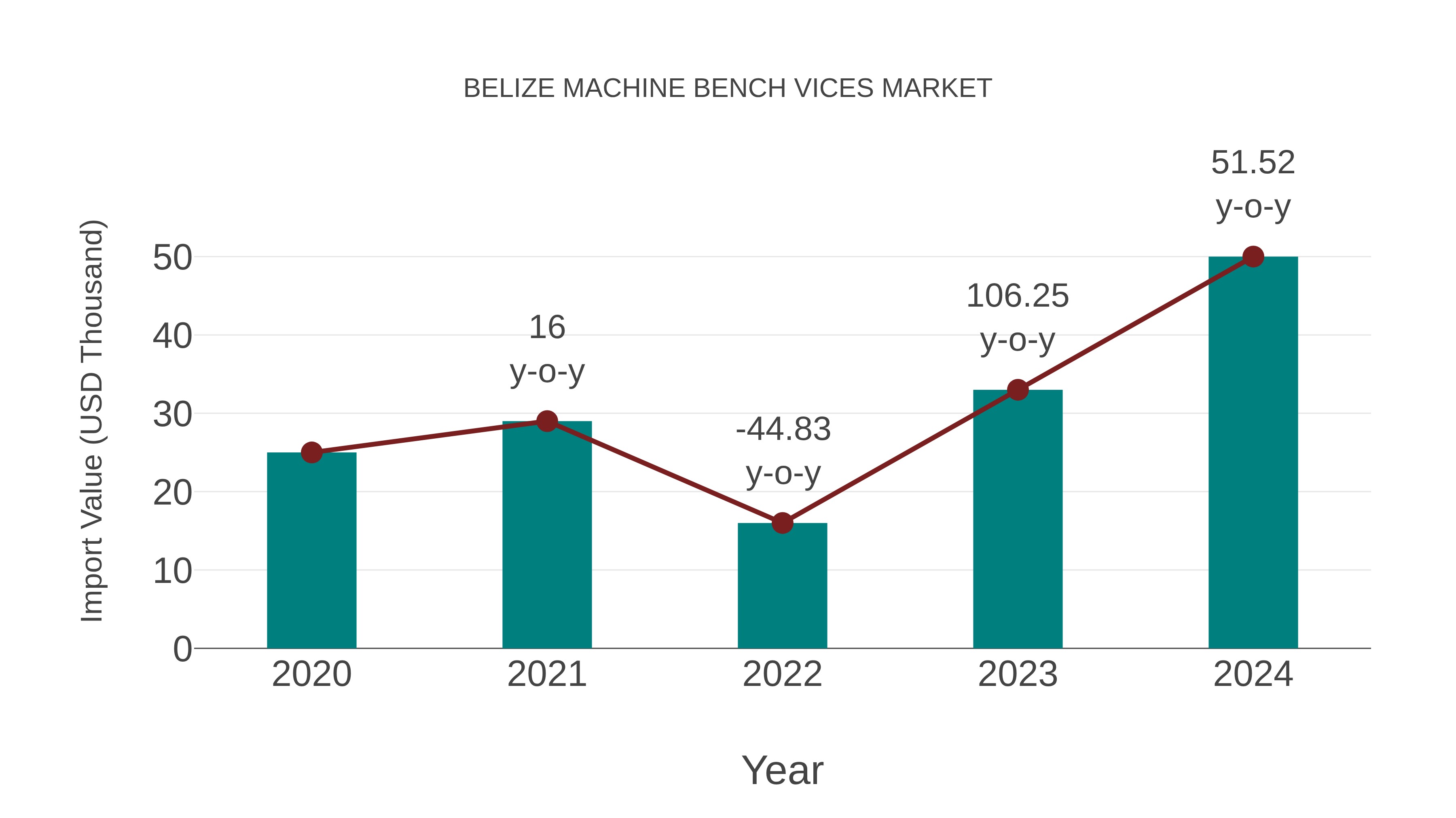  Belize Machine Bench Vices Market: Import Trend Analysis