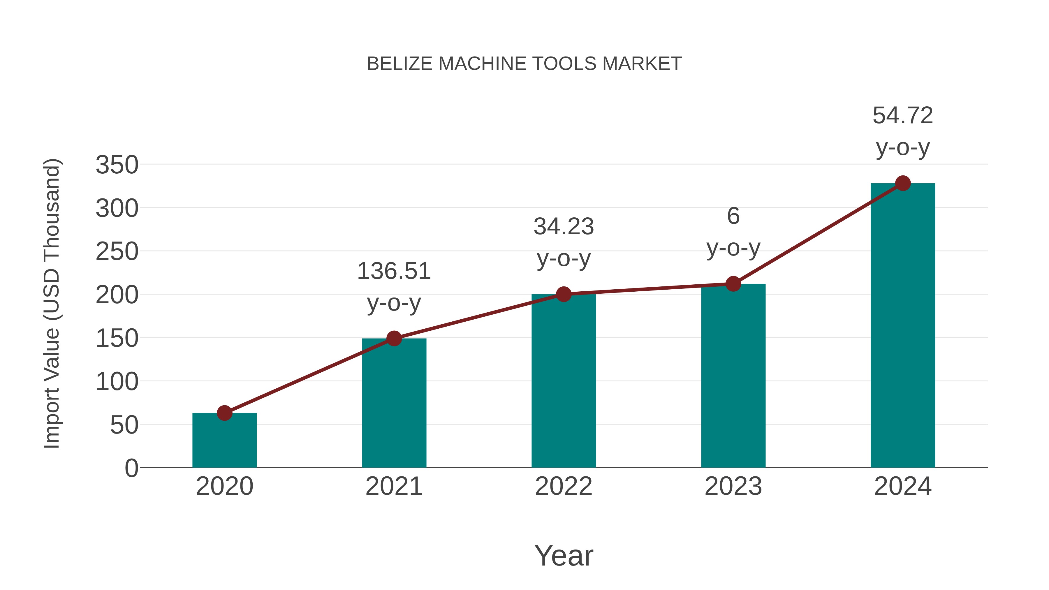  Belize Machine Tools Market: Import Trend Analysis