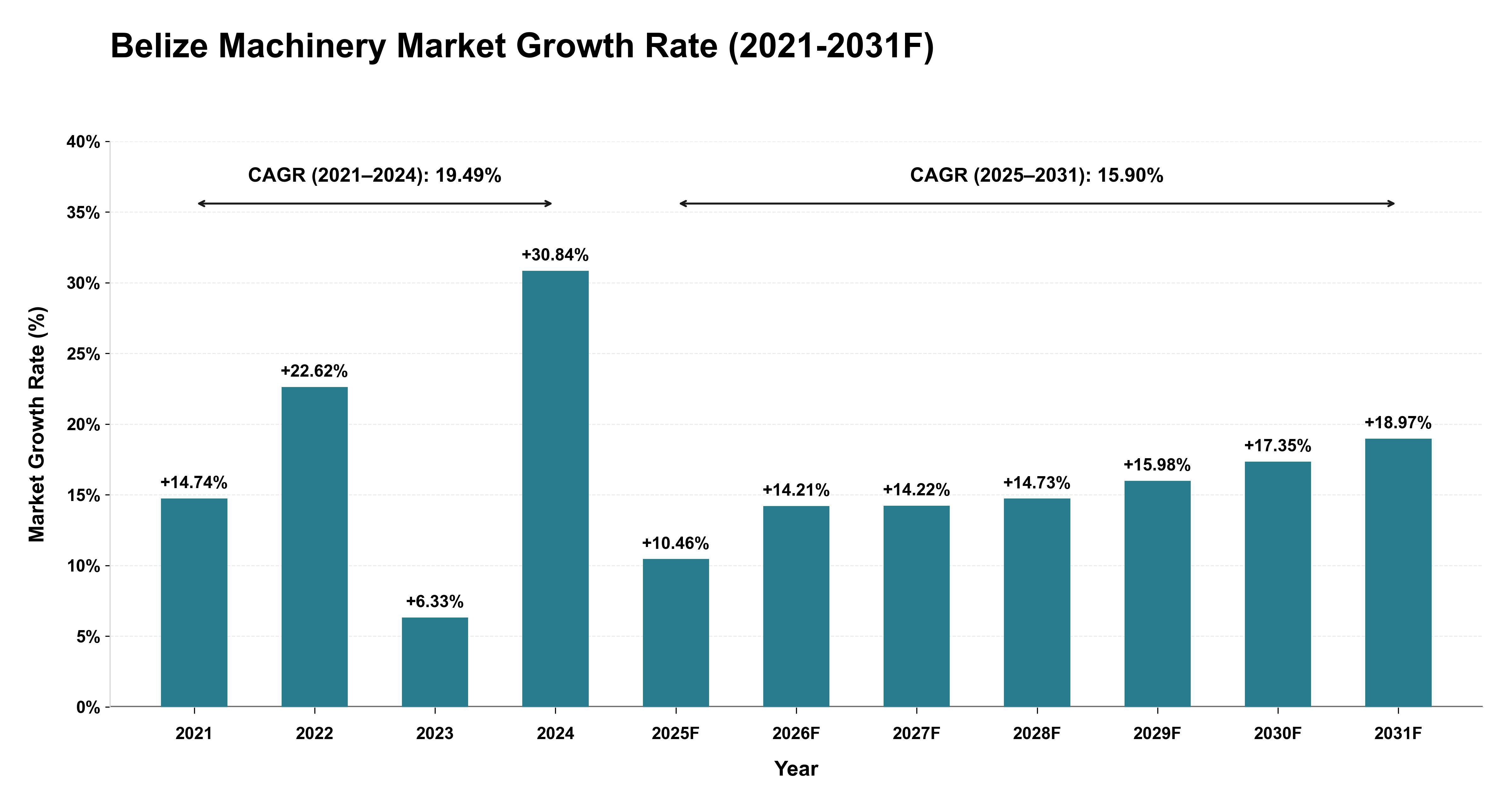 Belize Machinery Market Year-wise Growth Rate (2021-2031F)