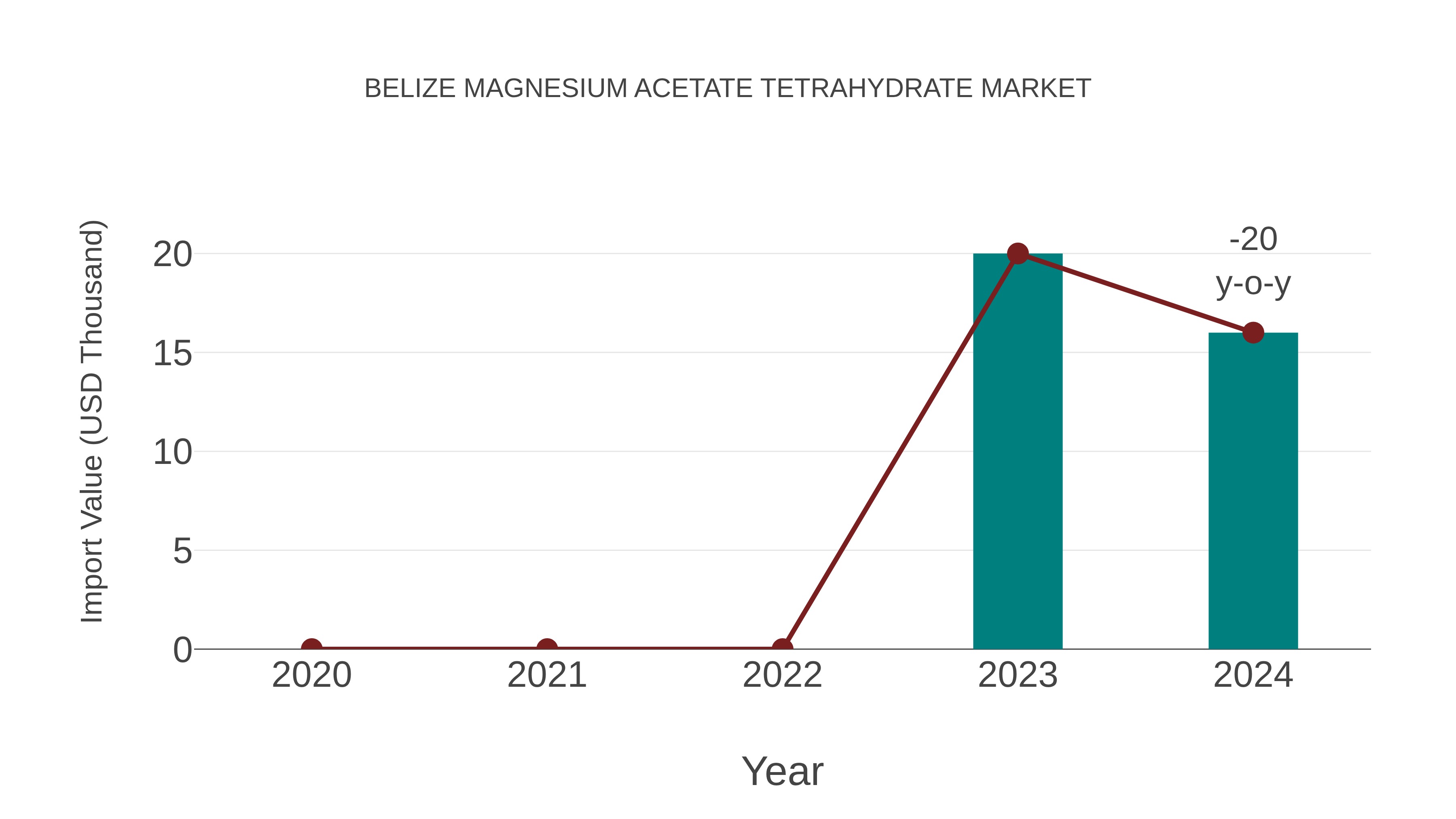 Belize Magnesium Acetate Tetrahydrate Market: Import Trend Analysis