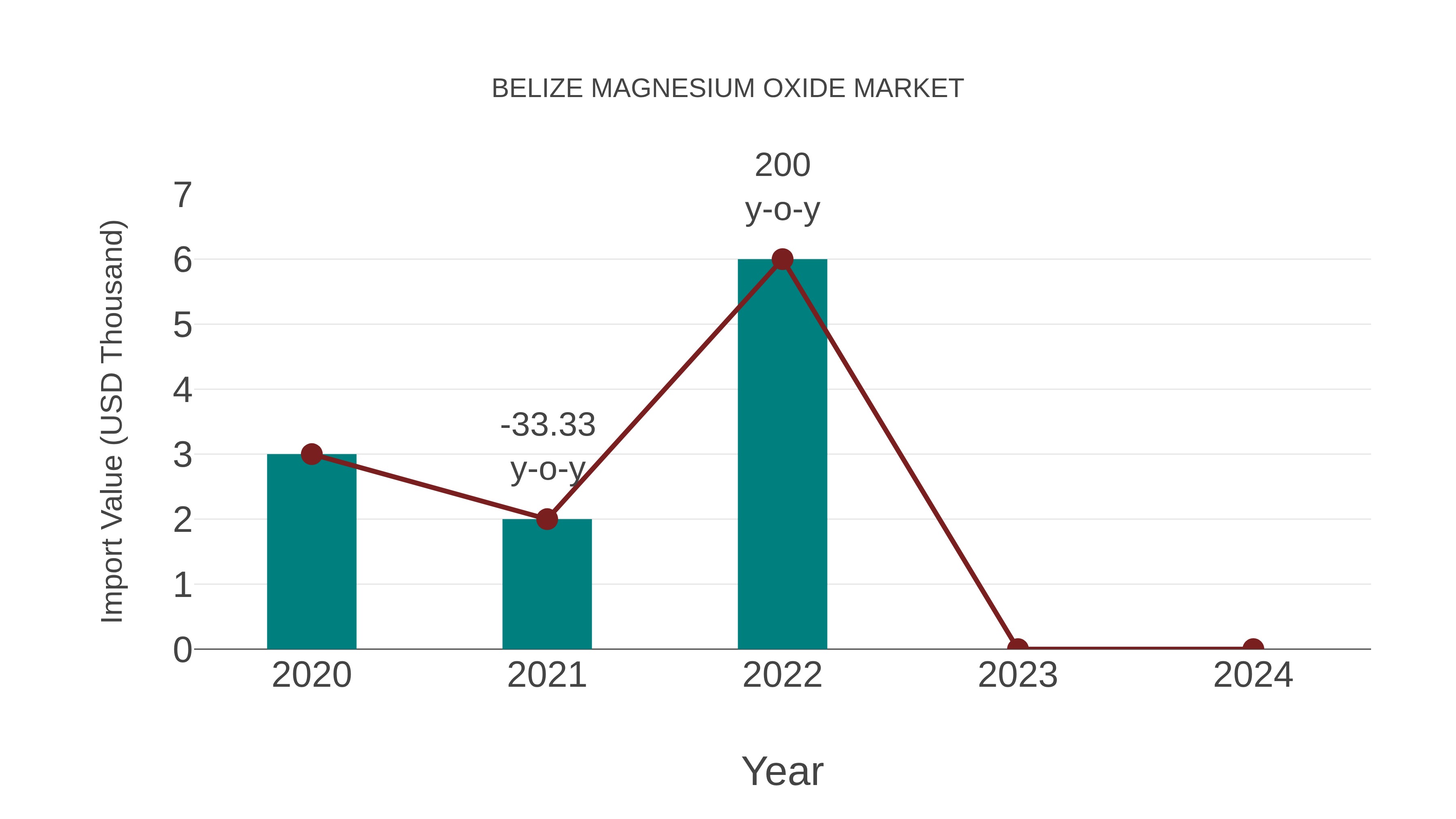  Belize Magnesium Oxide Market: Import Trend Analysis