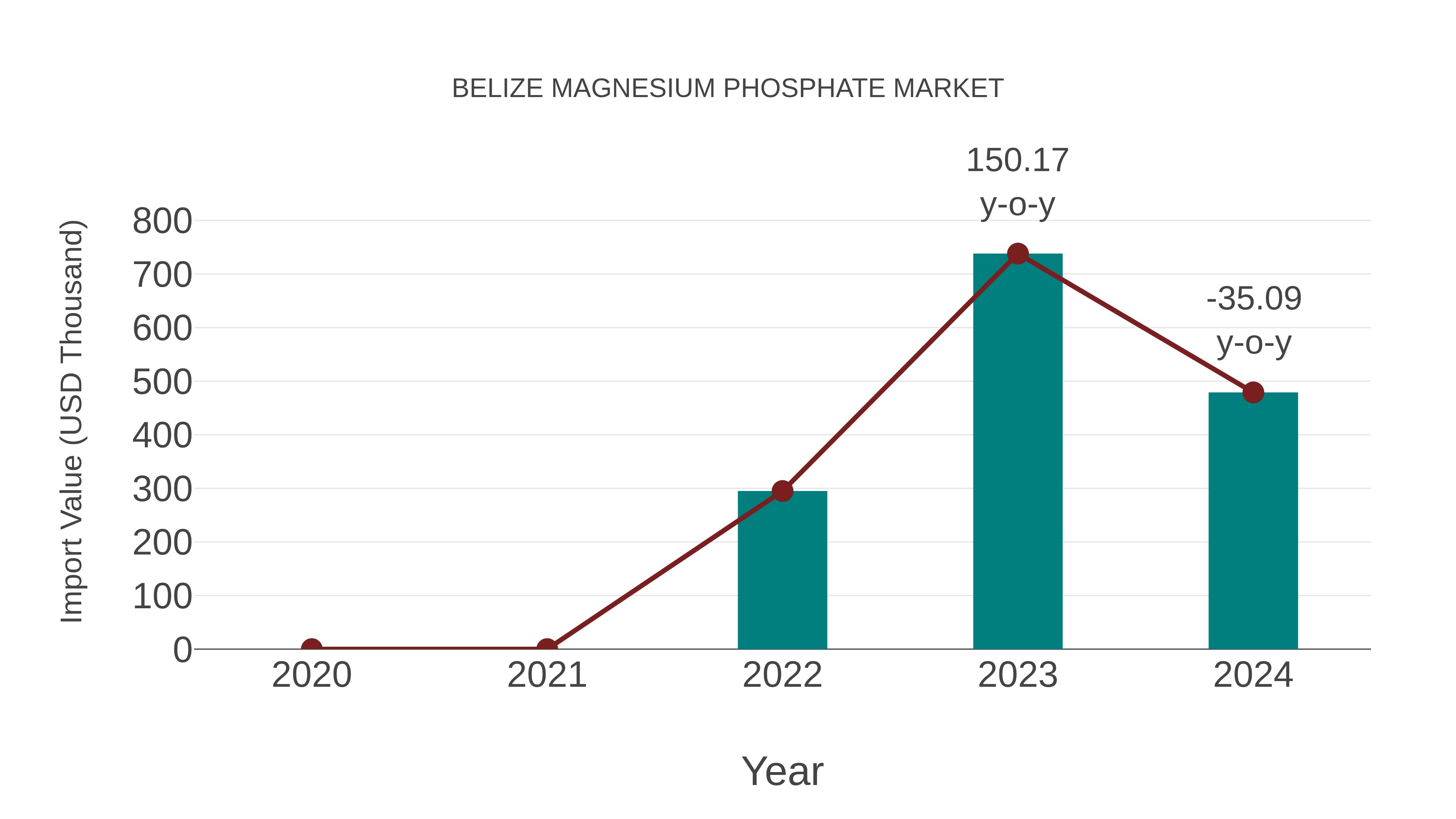  Belize Magnesium Phosphate Market: Import Trend Analysis