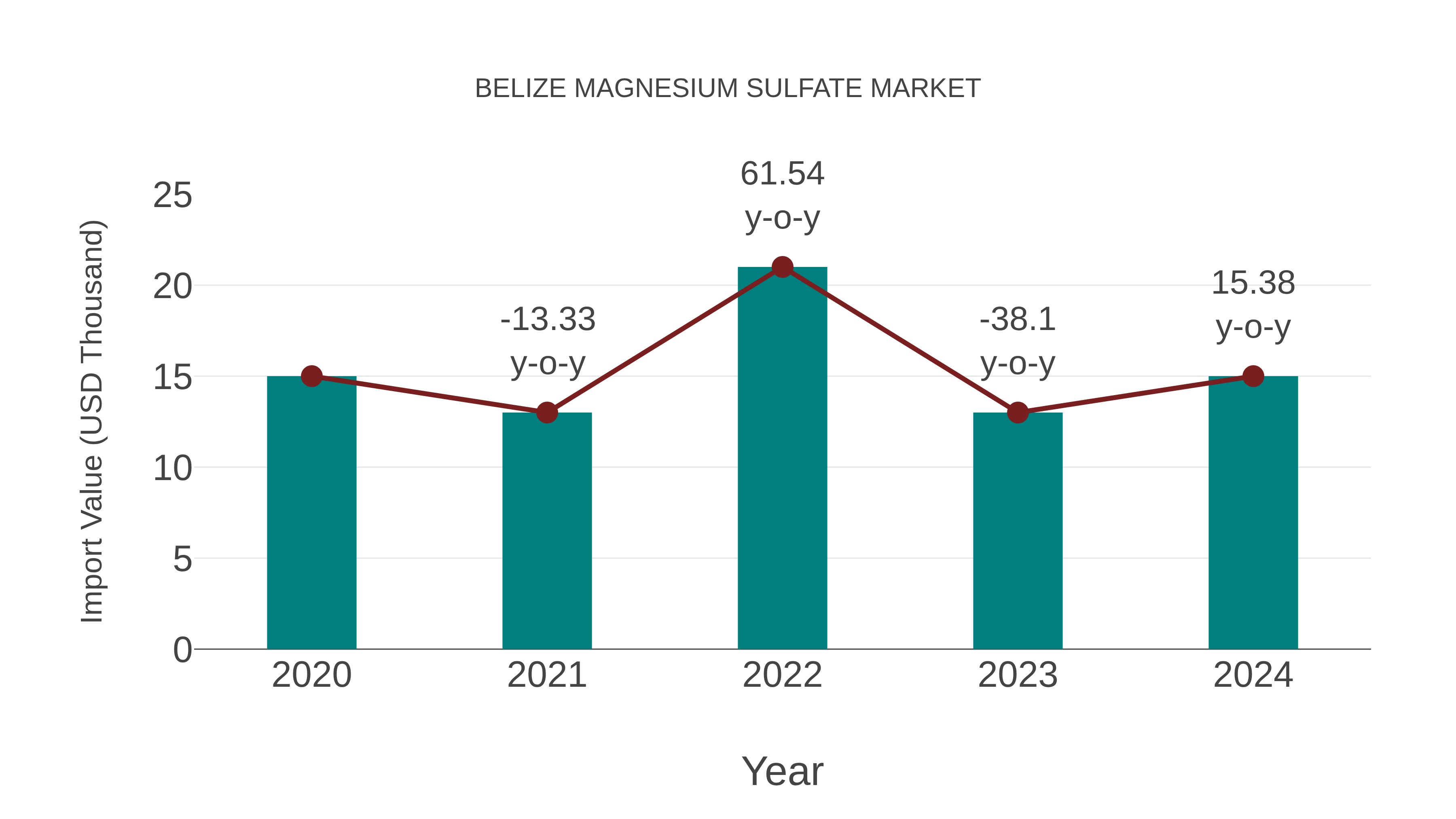 Belize Magnesium Sulfate Market: Import Trend Analysis
