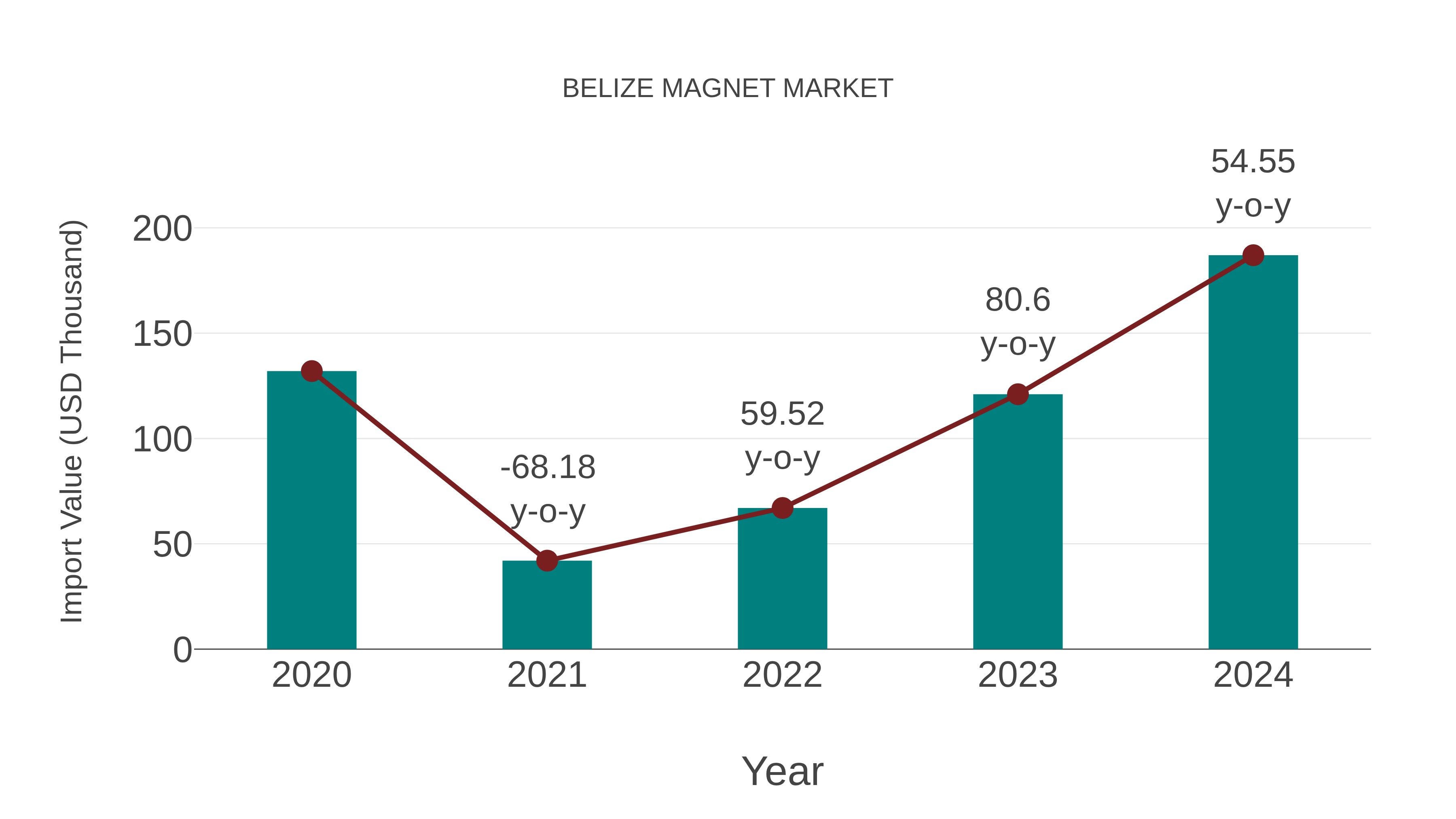  Belize Magnet Market: Import Trend Analysis