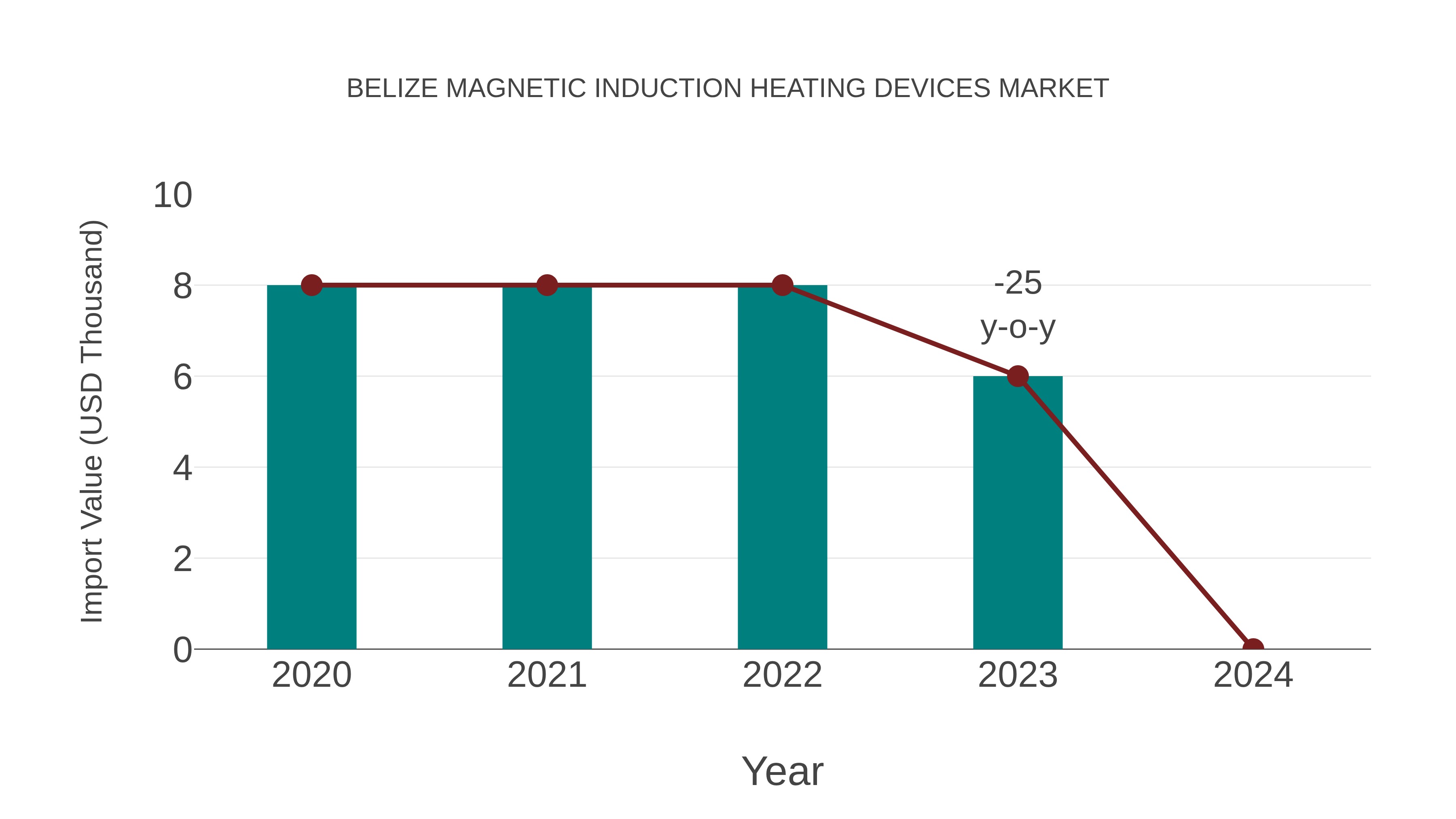 Belize Magnetic Induction Heating Devices Market: Import Trend Analysis