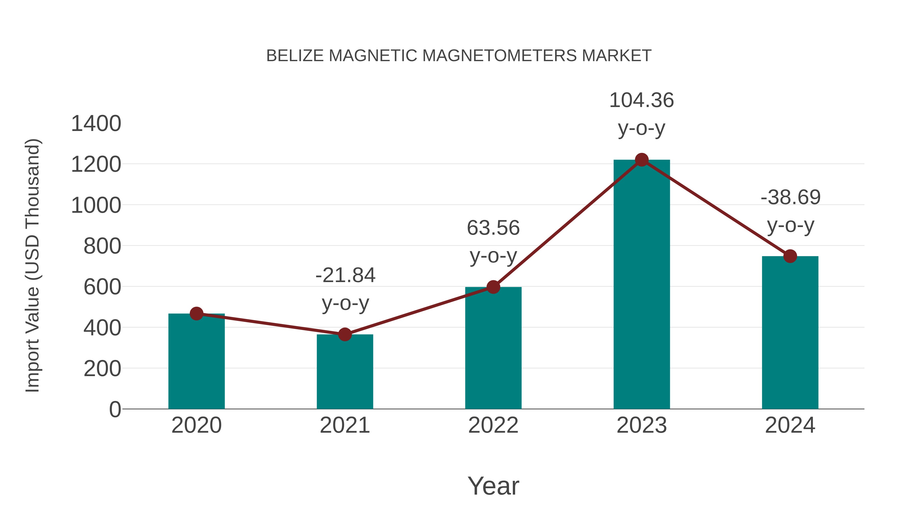  Belize Magnetic Magnetometers Market: Import Trend Analysis