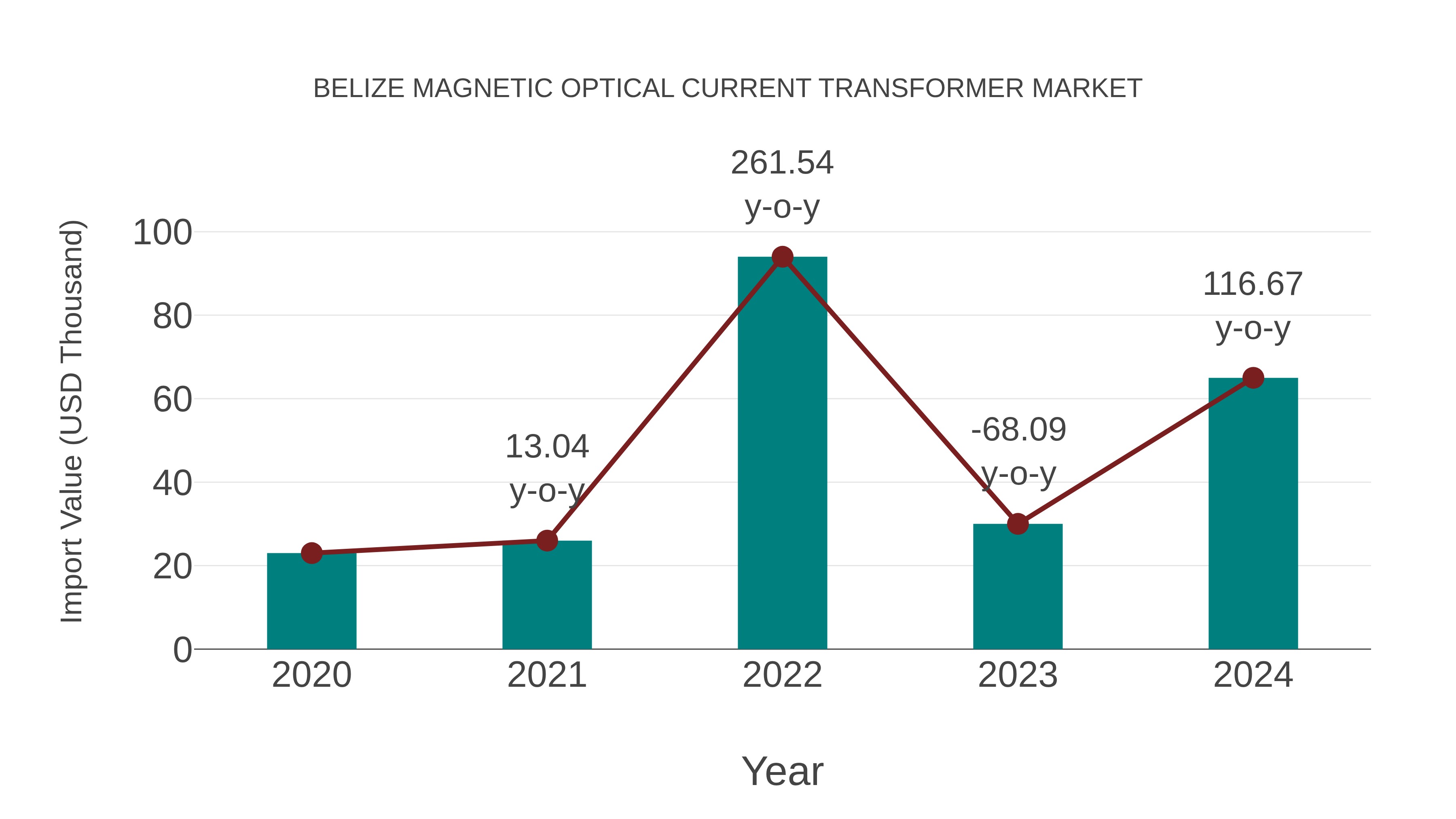  Belize Magnetic Optical Current Transformer Market: Import Trend Analysis