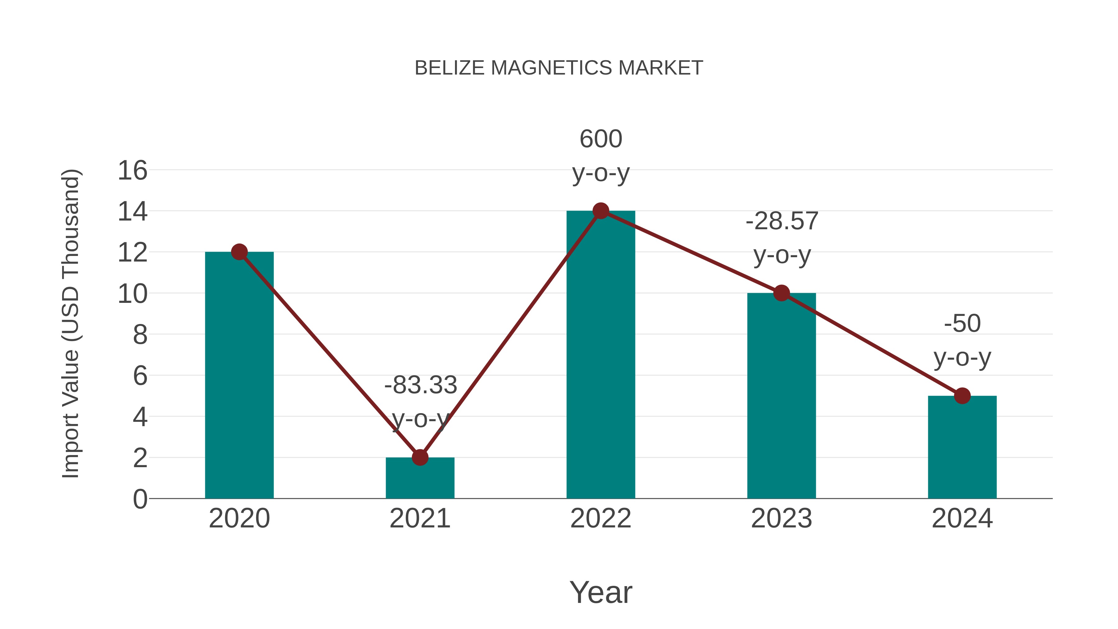  Belize Magnetics Market: Import Trend Analysis