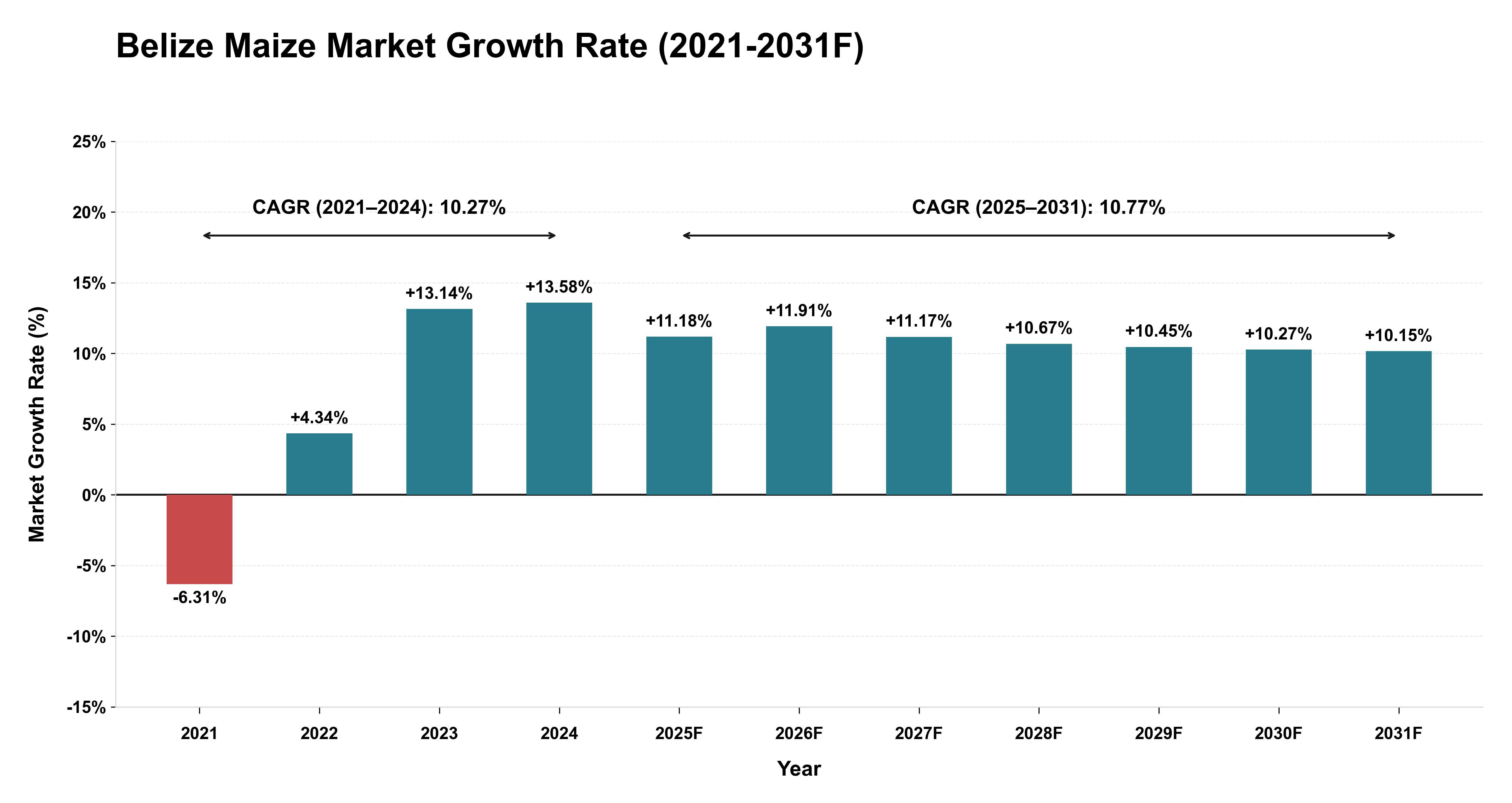 Belize Maize Market Year-wise Growth Rate (2021-2031F)