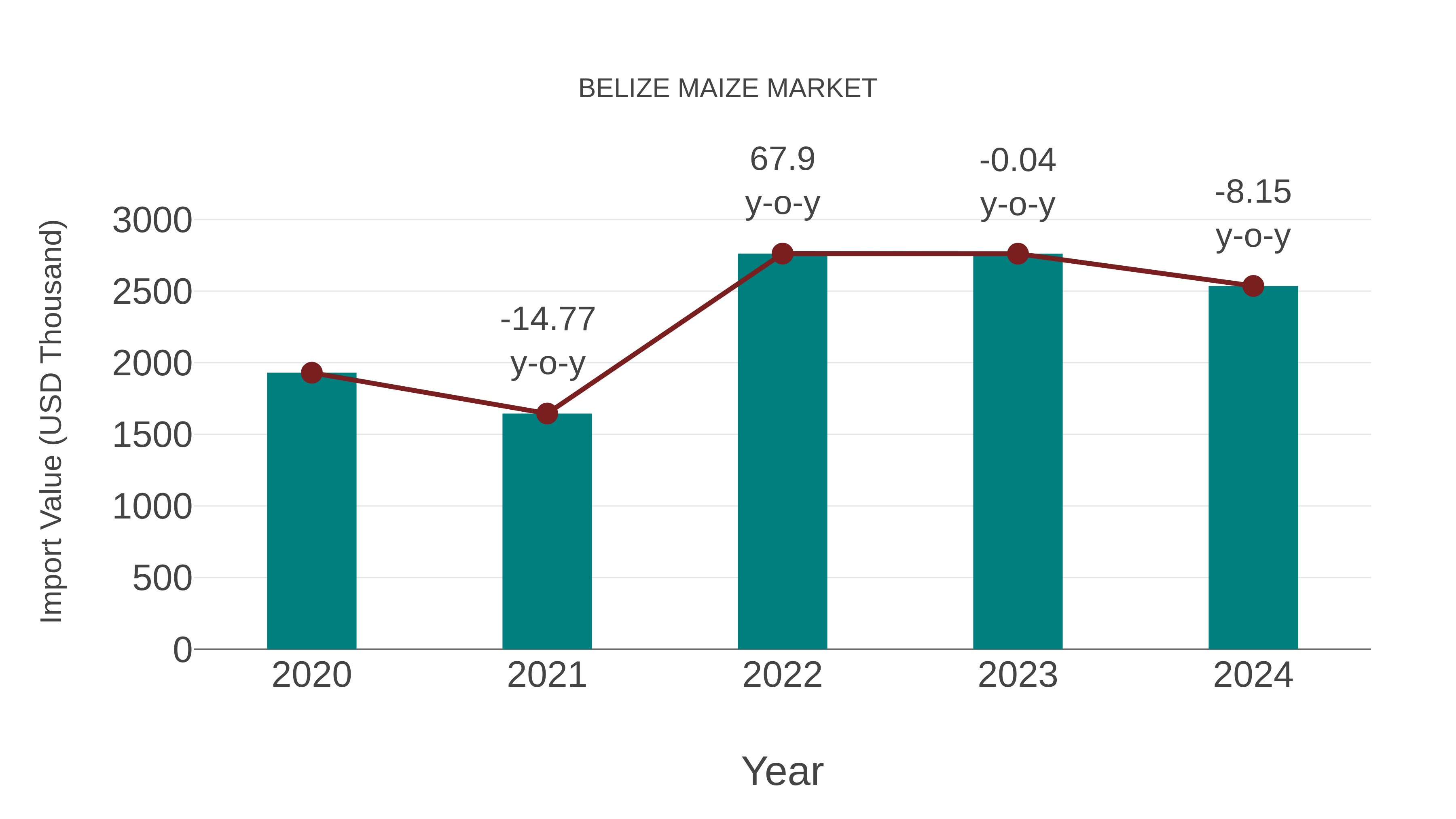  Belize Maize Market: Import Trend Analysis