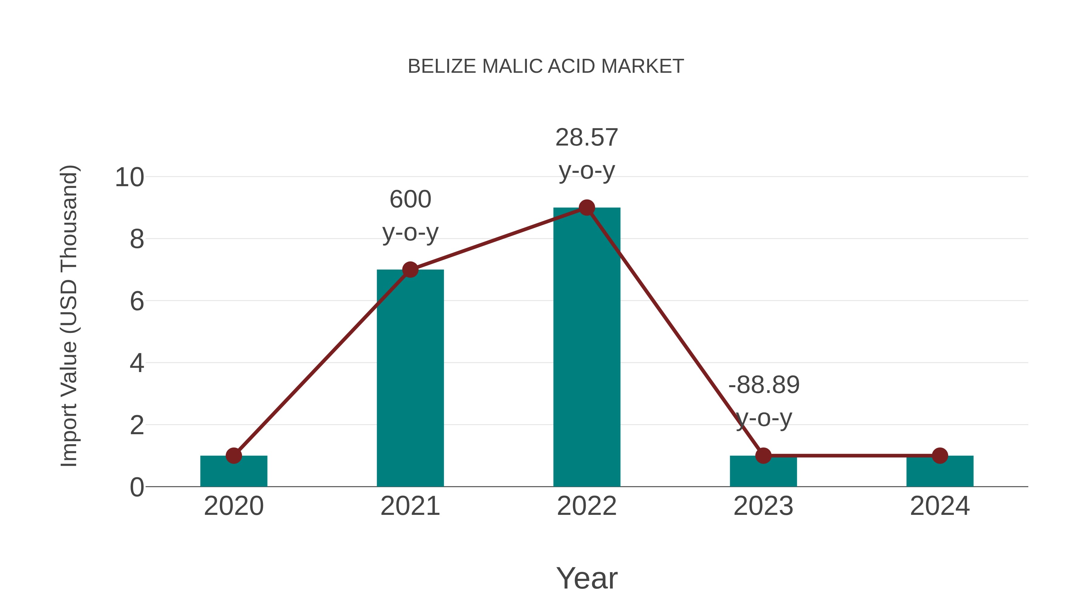  Belize Malic Acid Market: Import Trend Analysis