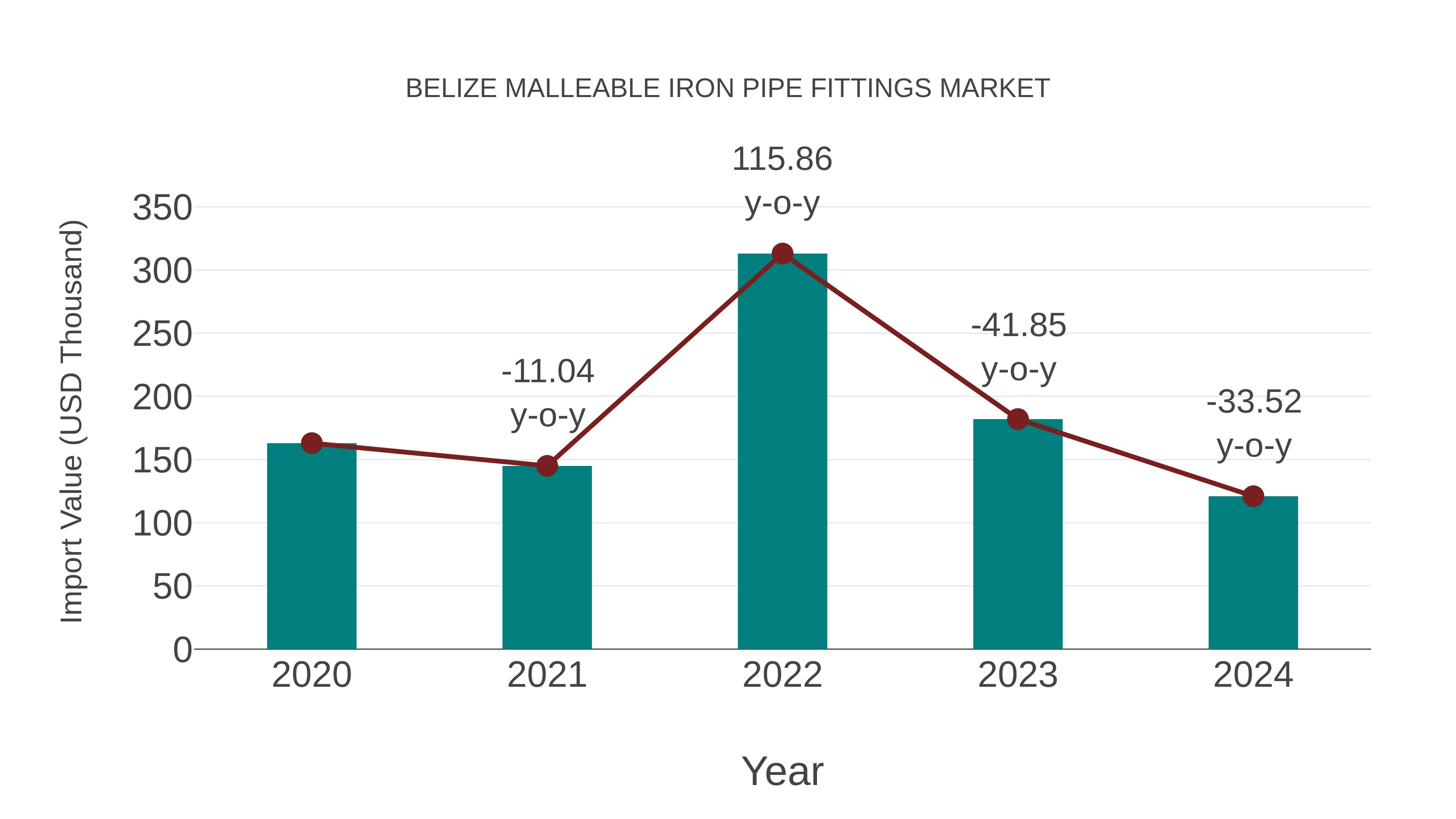 Belize Malleable Iron Pipe Fittings Market: Import Trend Analysis