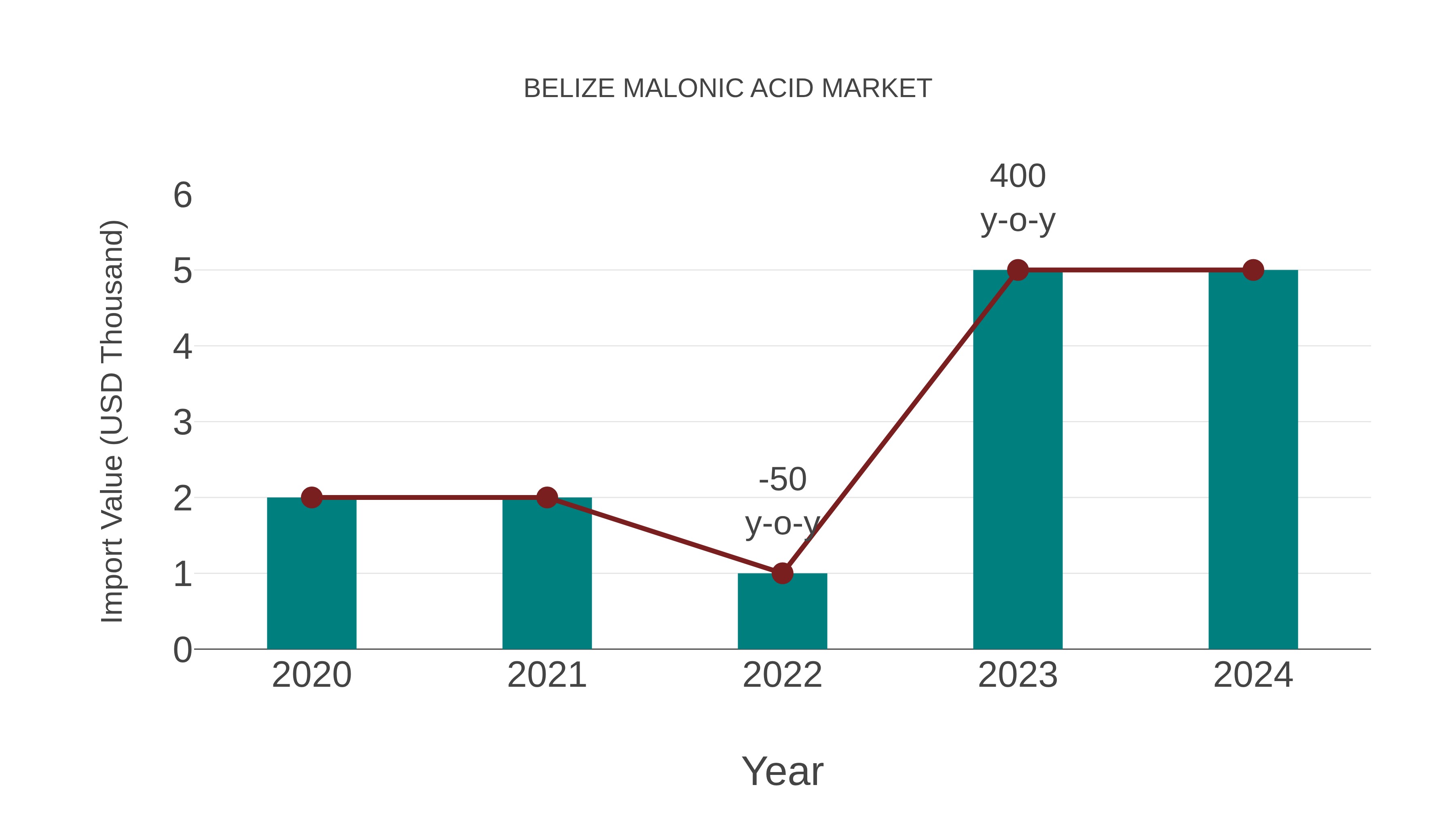 Belize Malonic Acid Market: Import Trend Analysis