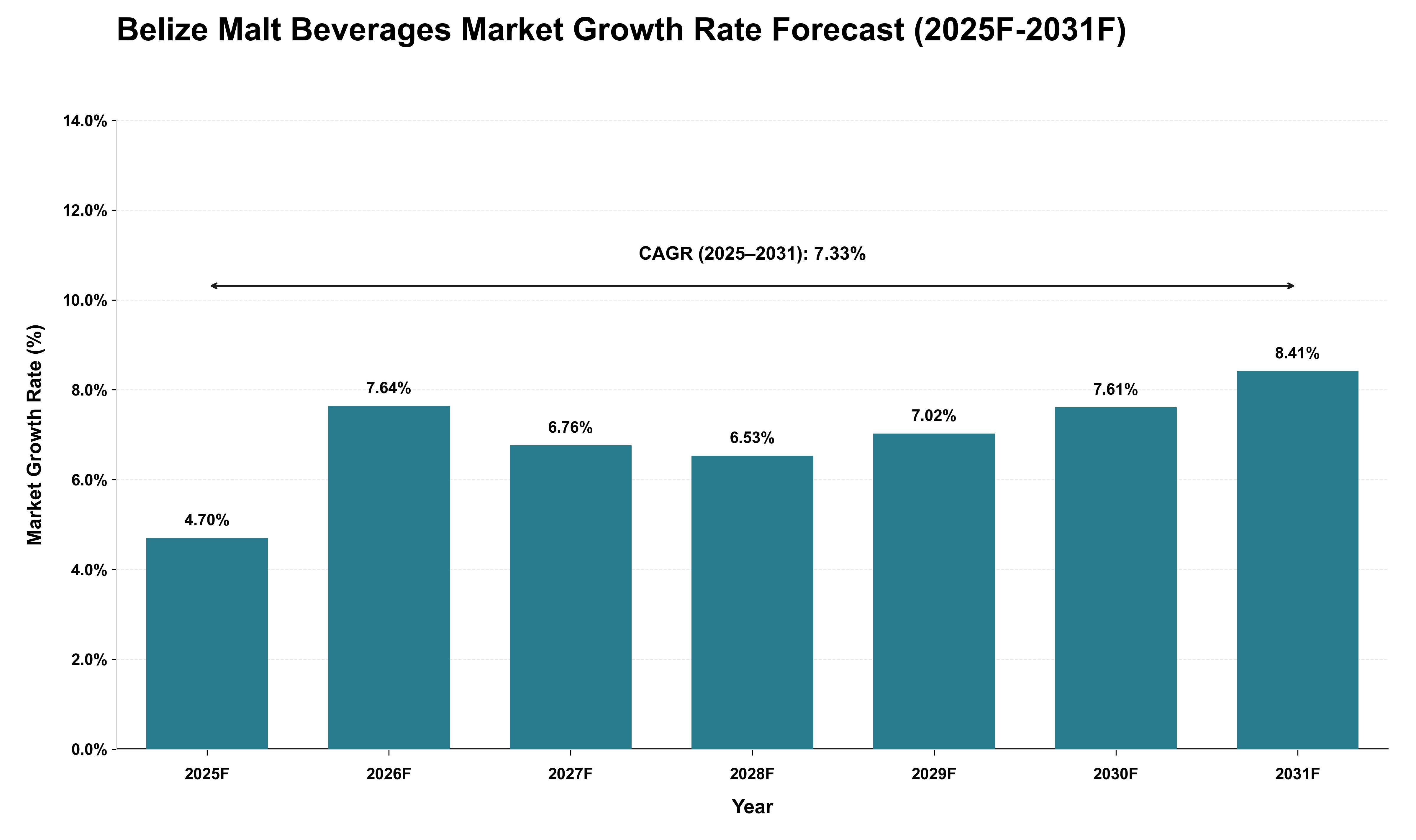 Belize Malt Beverages Market Growth Rate Analysis (2025 - 2031)