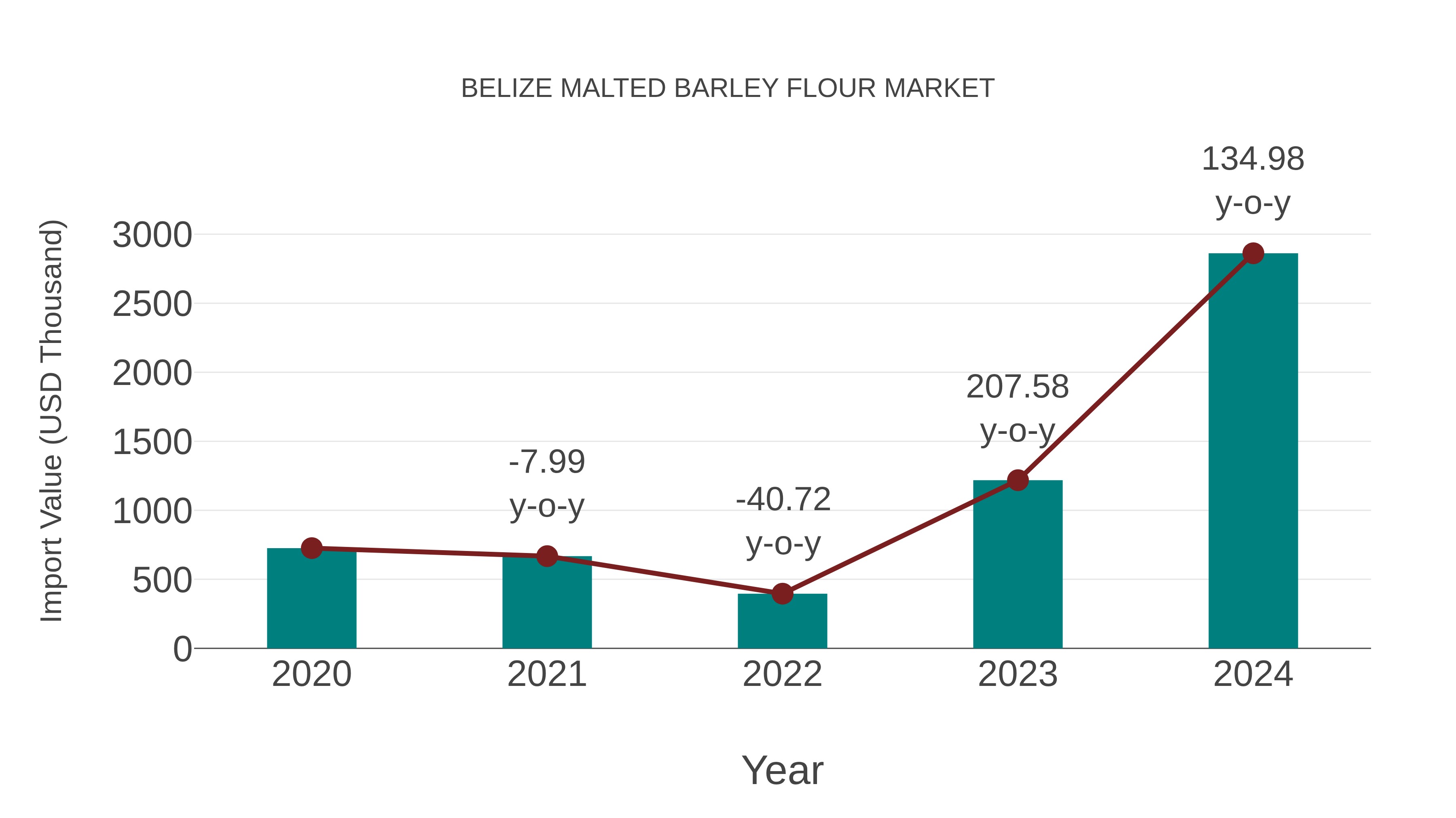  Belize Malted Barley Flour Market: Import Trend Analysis